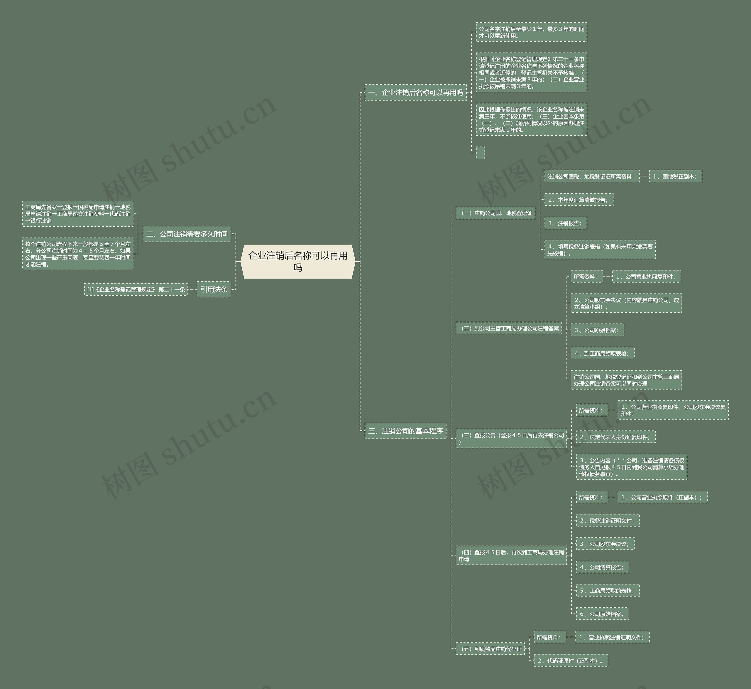 企业注销后名称可以再用吗思维导图高清图 企业注销后名称可以再用吗思维导图