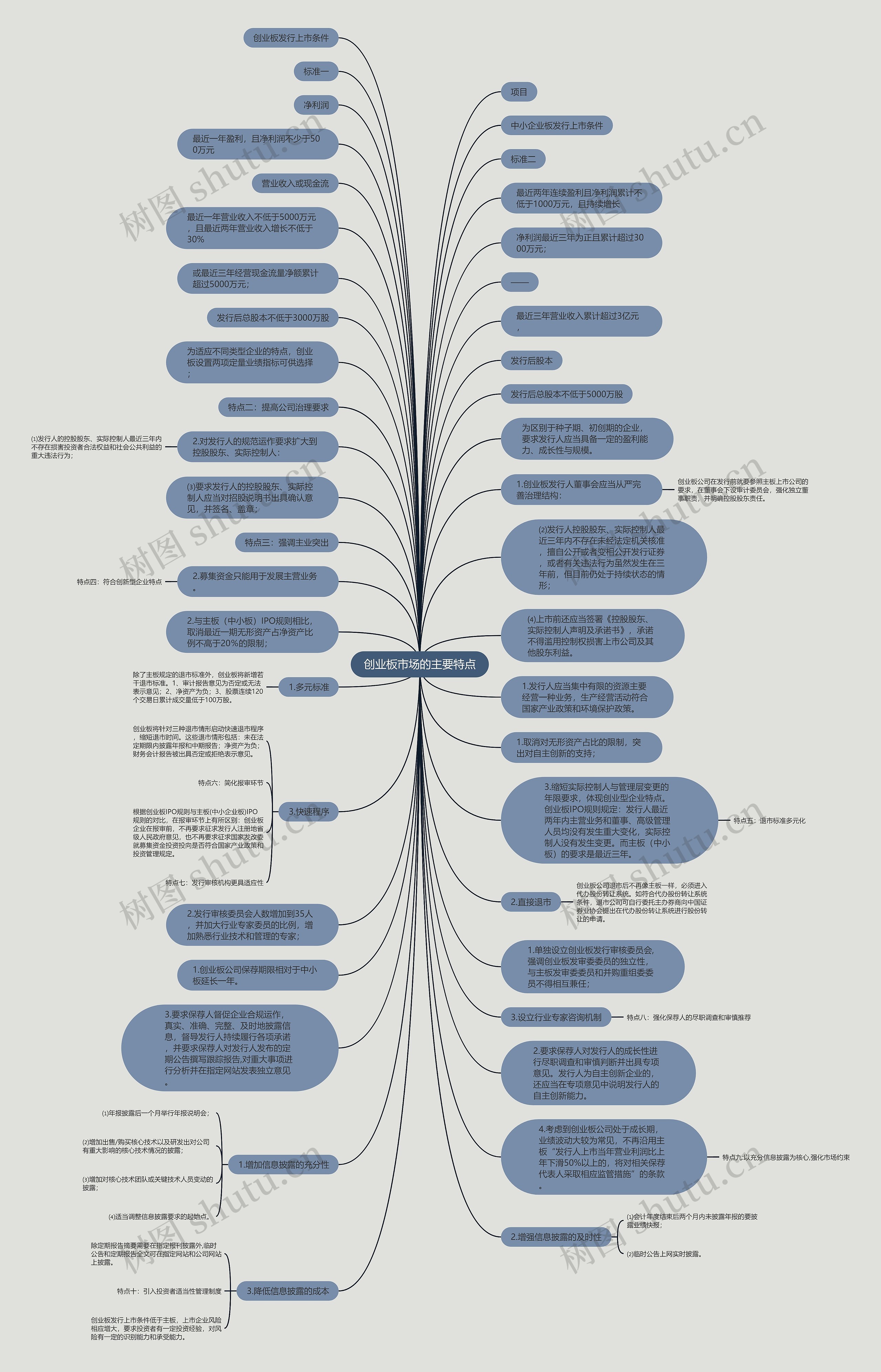 创业板市场的主要特点思维导图