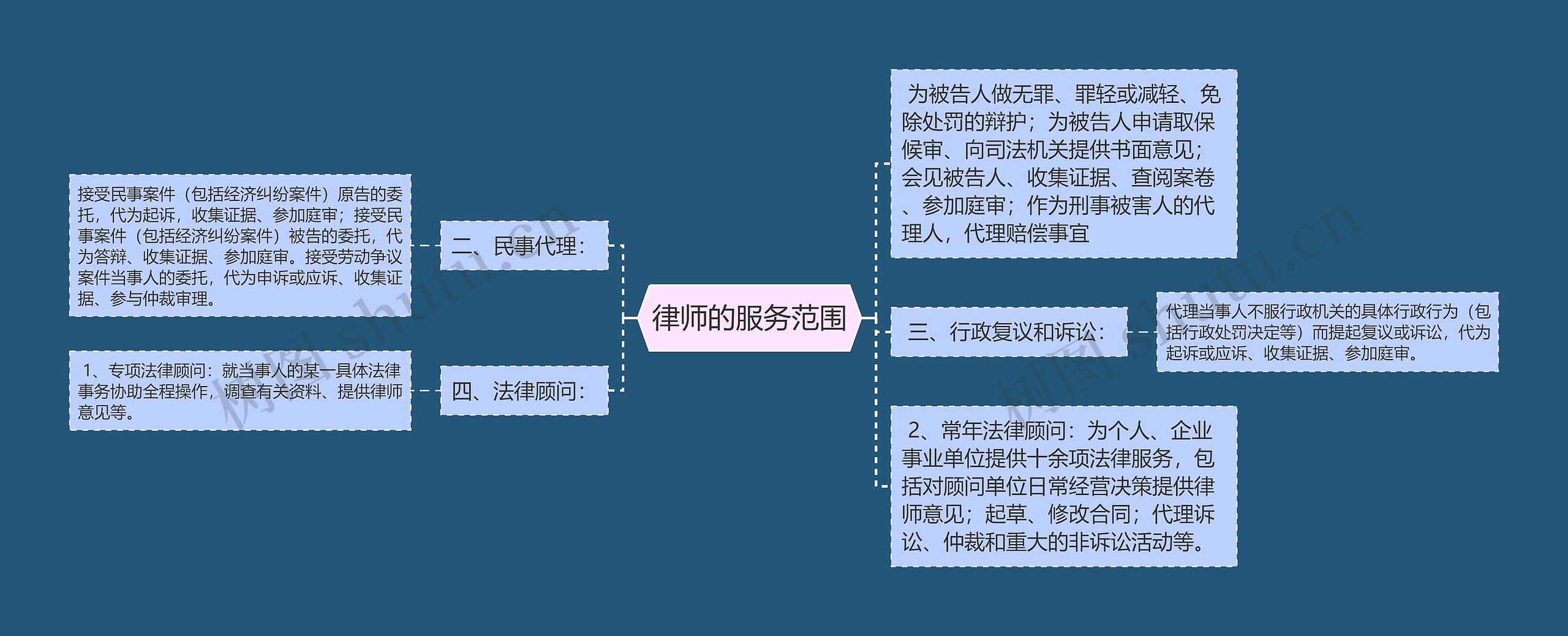 律师的服务范围