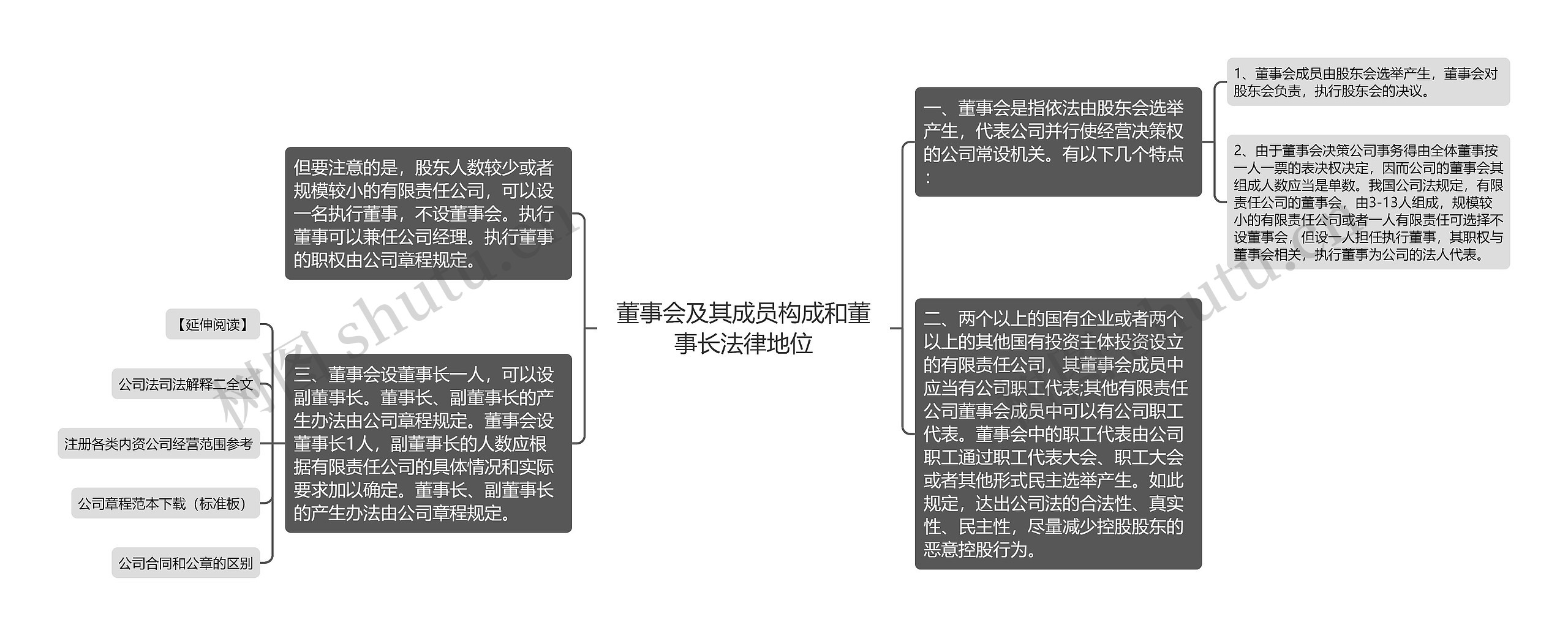 董事会及其成员构成和董事长法律地位思维导图