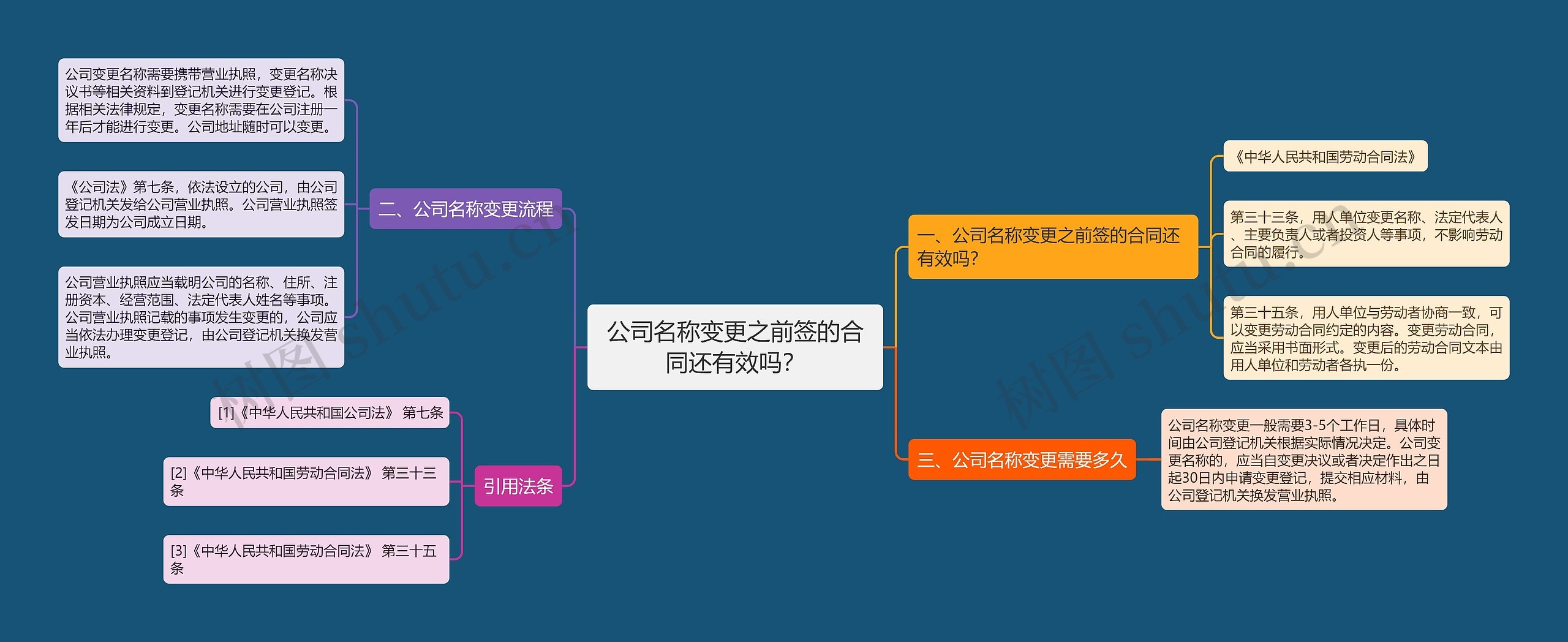 公司名称变更之前签的合同还有效吗？思维导图