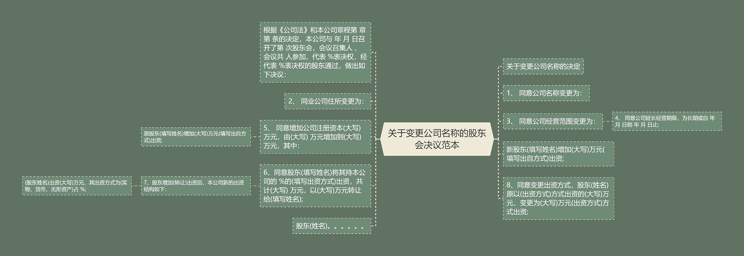 关于变更公司名称的股东会决议范本思维导图