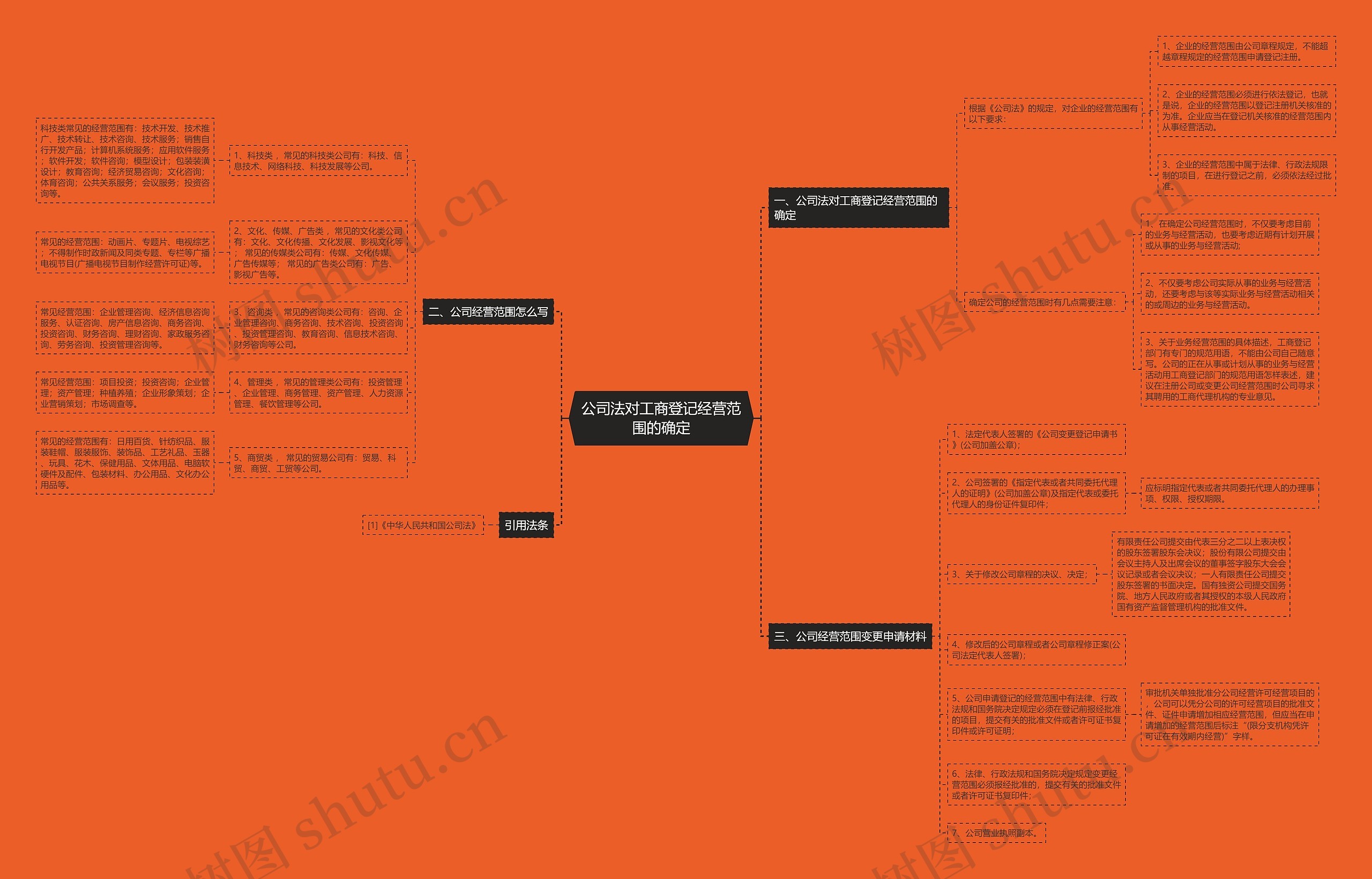 公司法对工商登记经营范围的确定思维导图