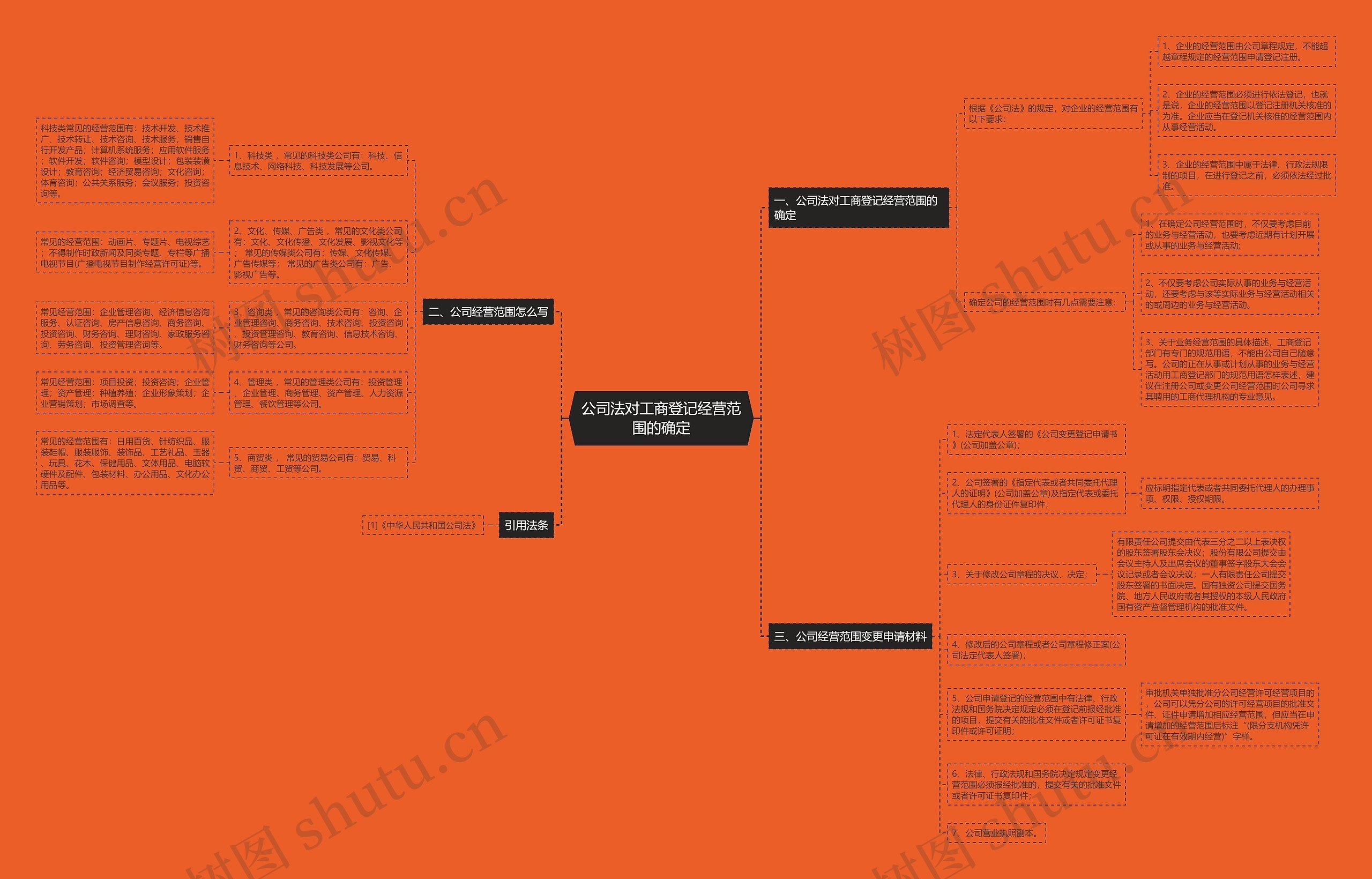 公司法对工商登记经营范围的确定 公司法对工商登记经营范围的确定