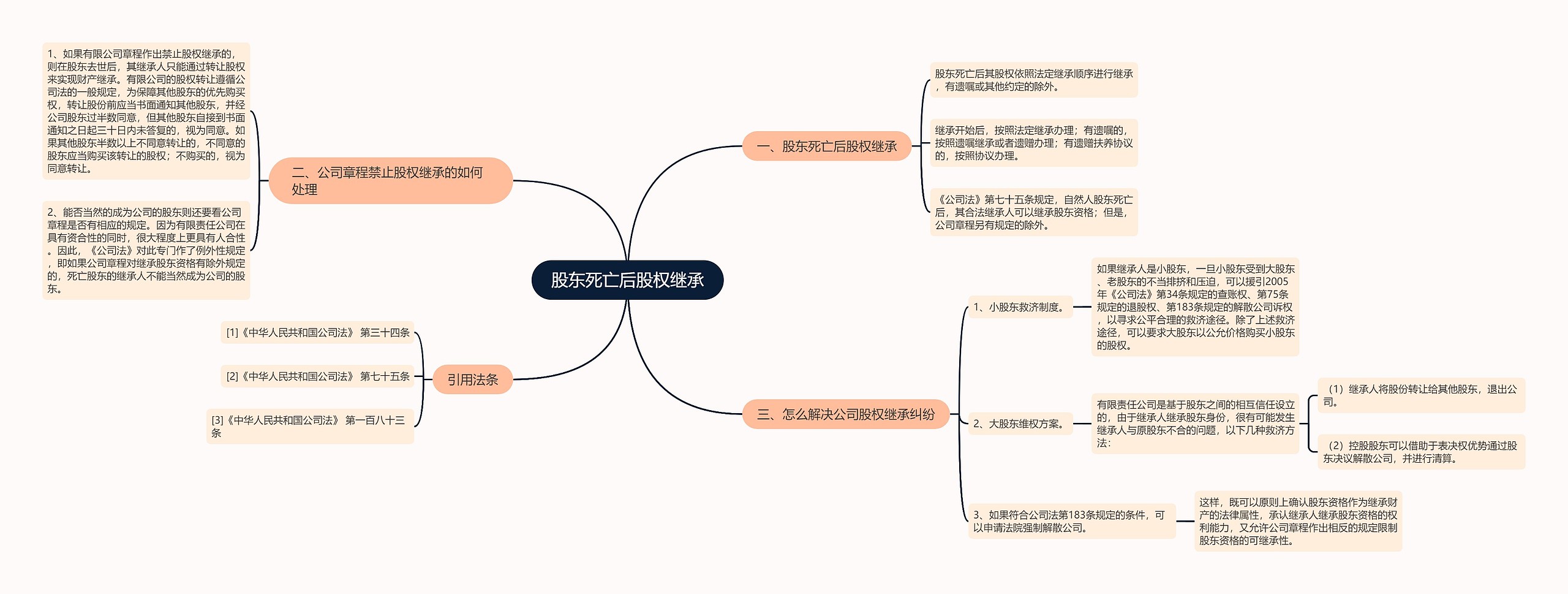 股东死亡后股权继承思维导图