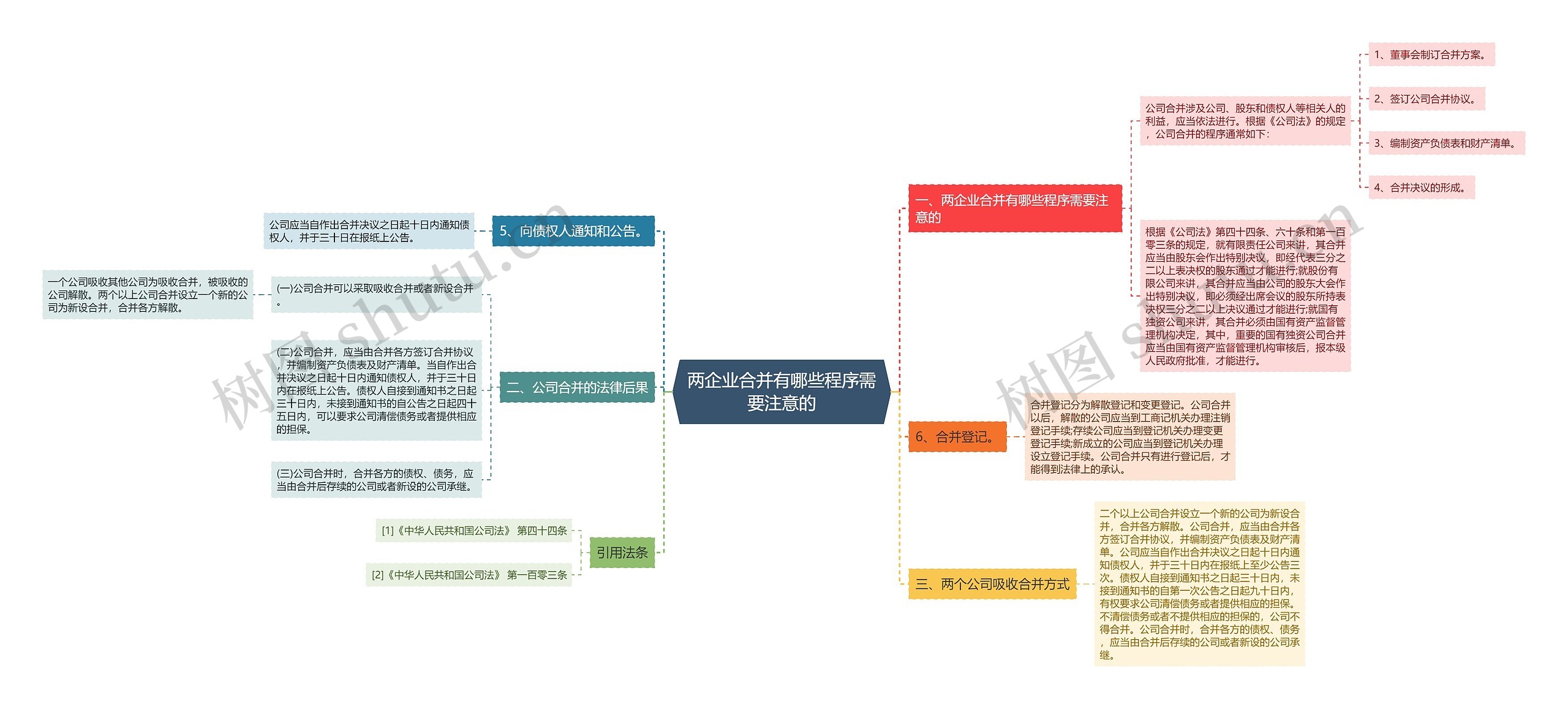 两企业合并有哪些程序需要注意的思维导图