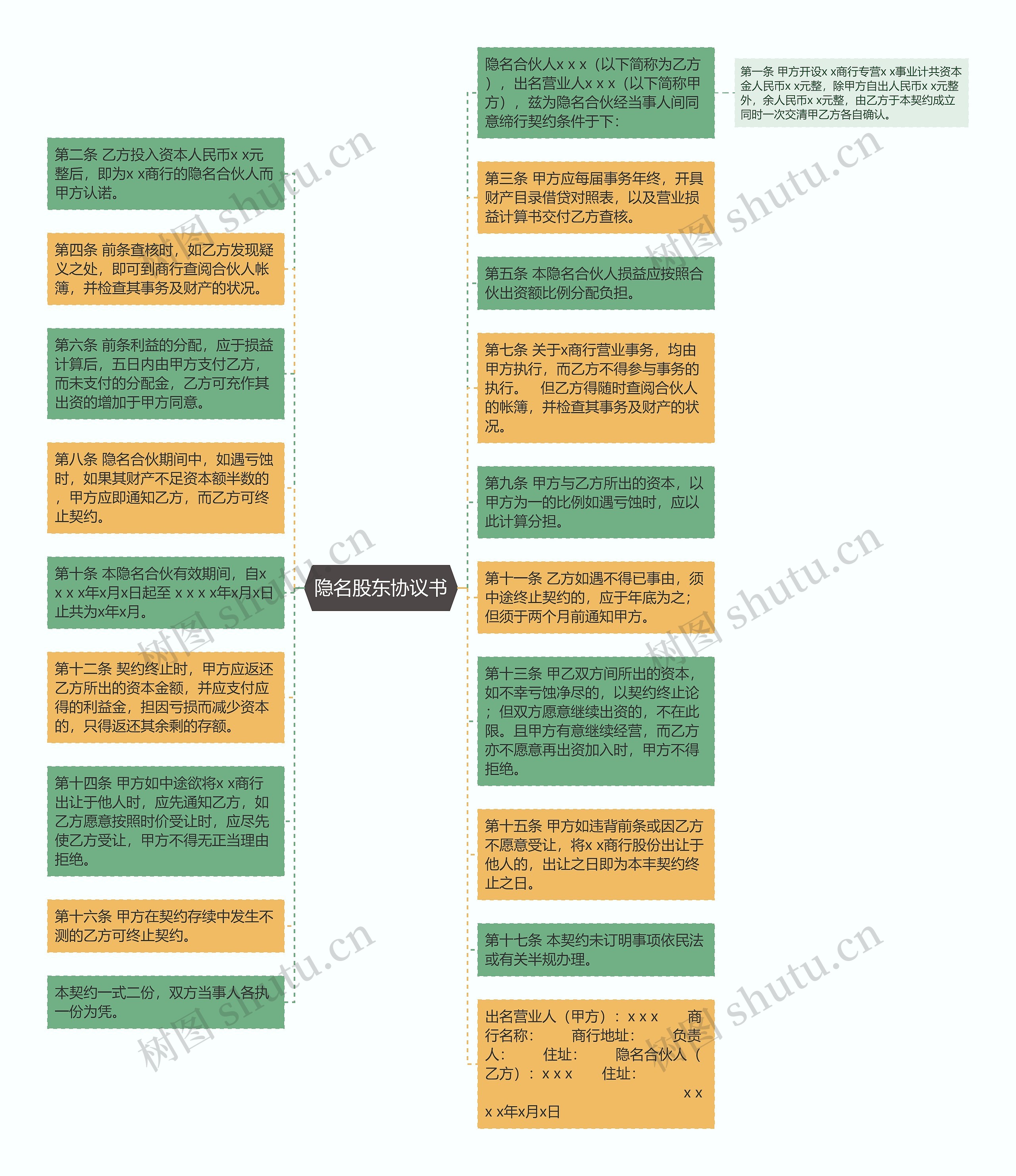 隐名股东协议书思维导图