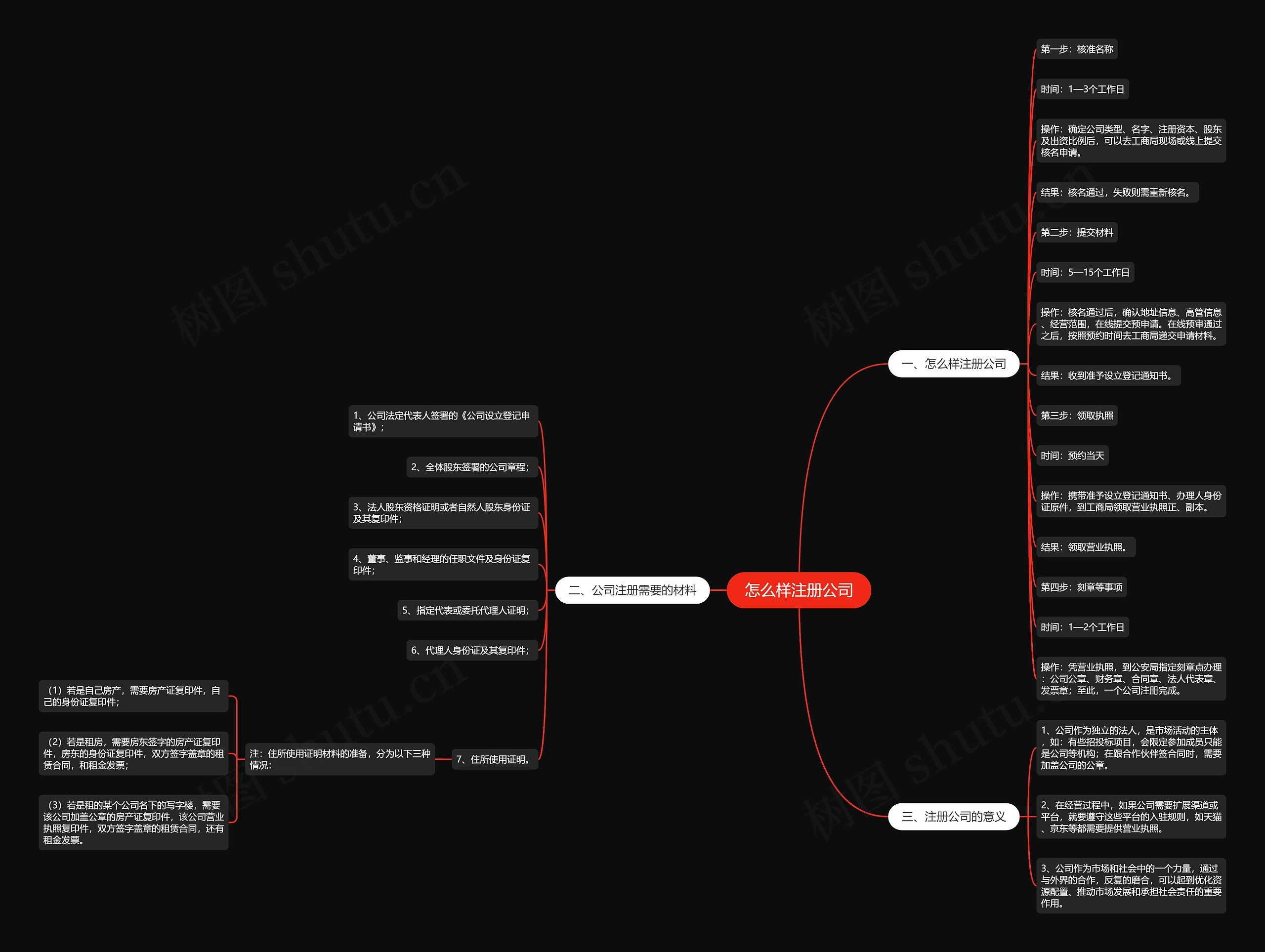 怎么样注册公司