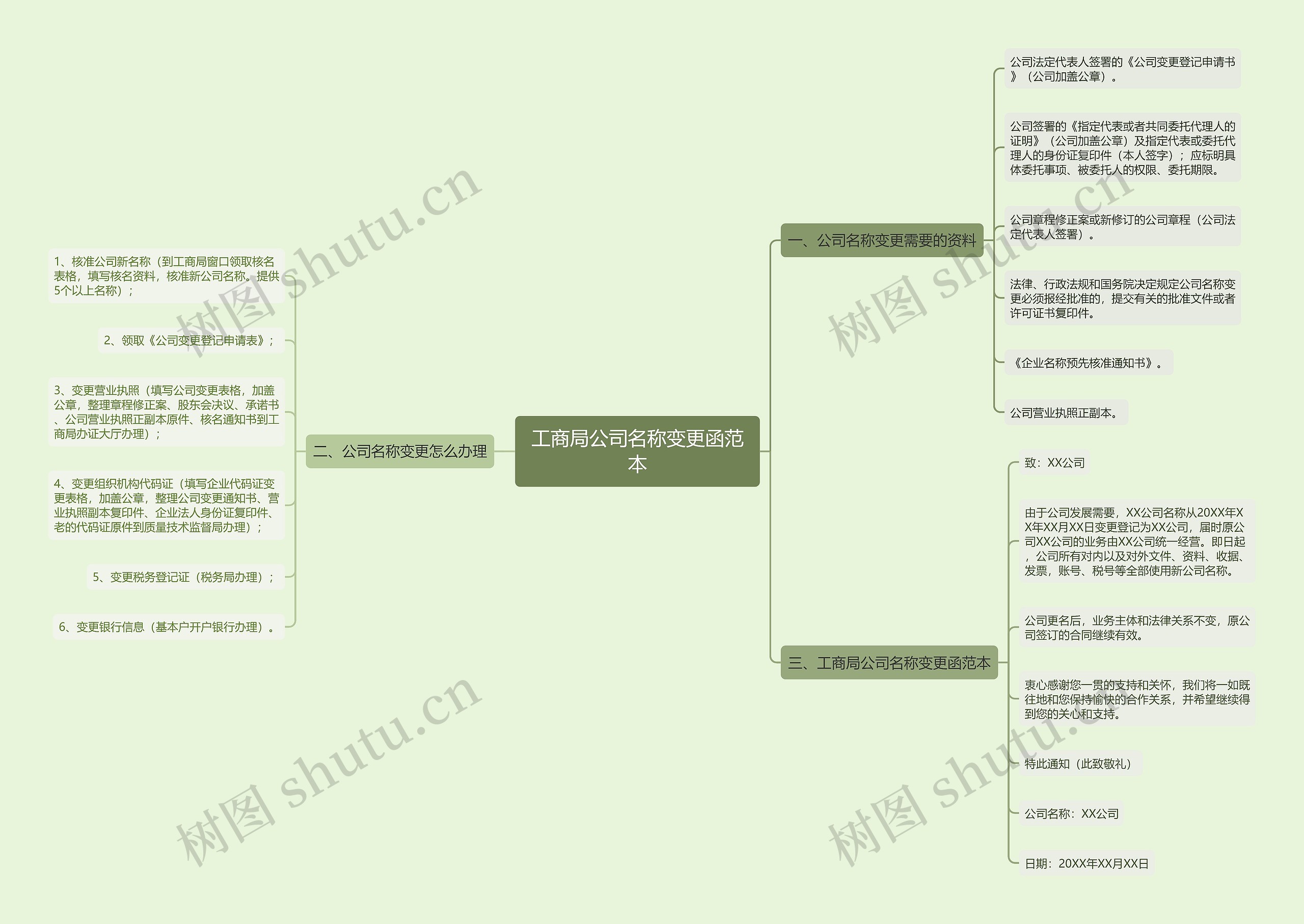 工商局公司名称变更函范本思维导图