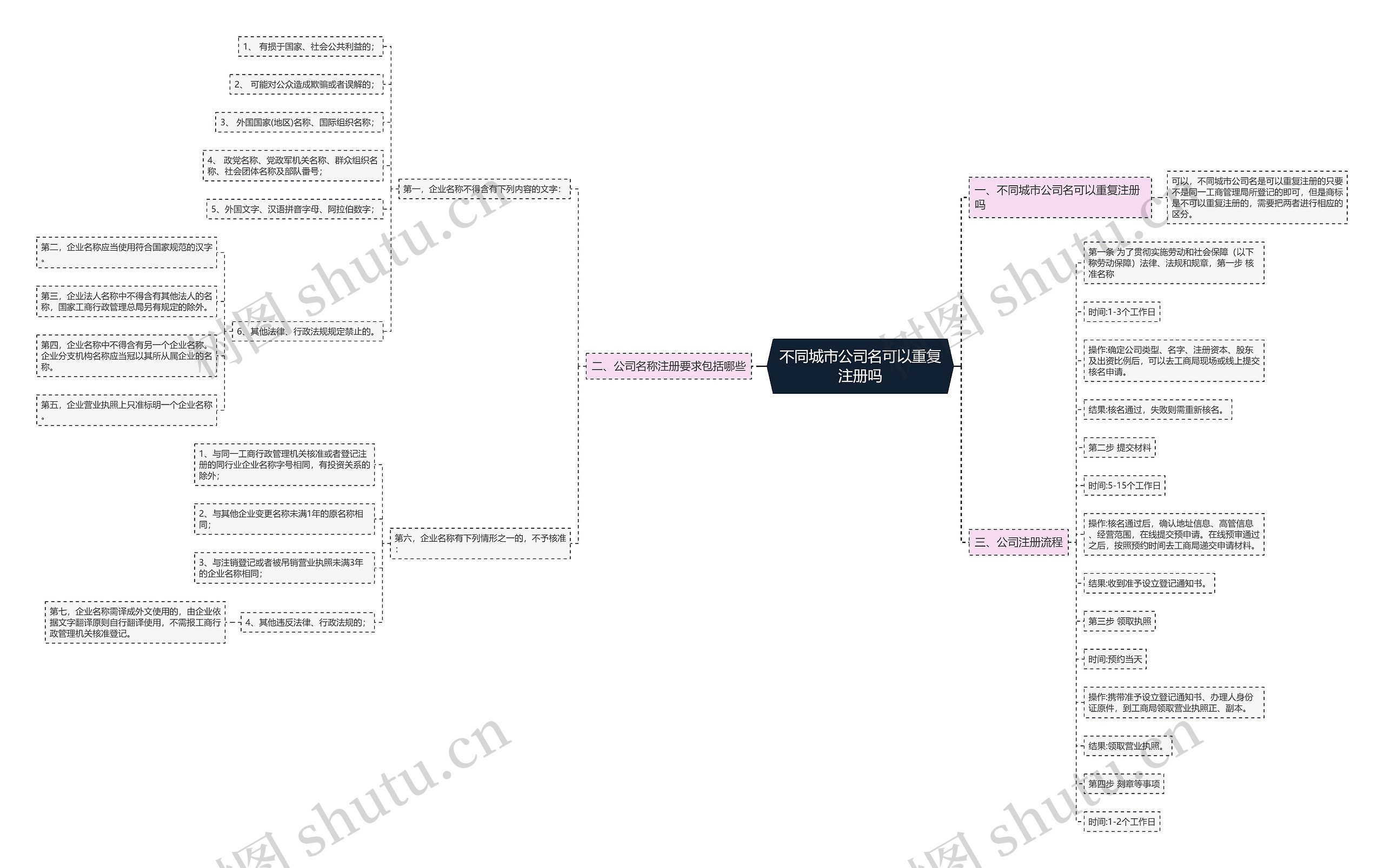 不同城市公司名可以重复注册吗