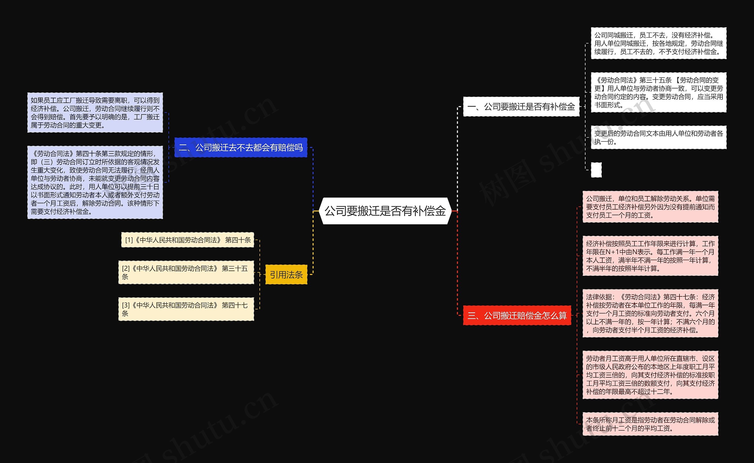 公司要搬迁是否有补偿金思维导图