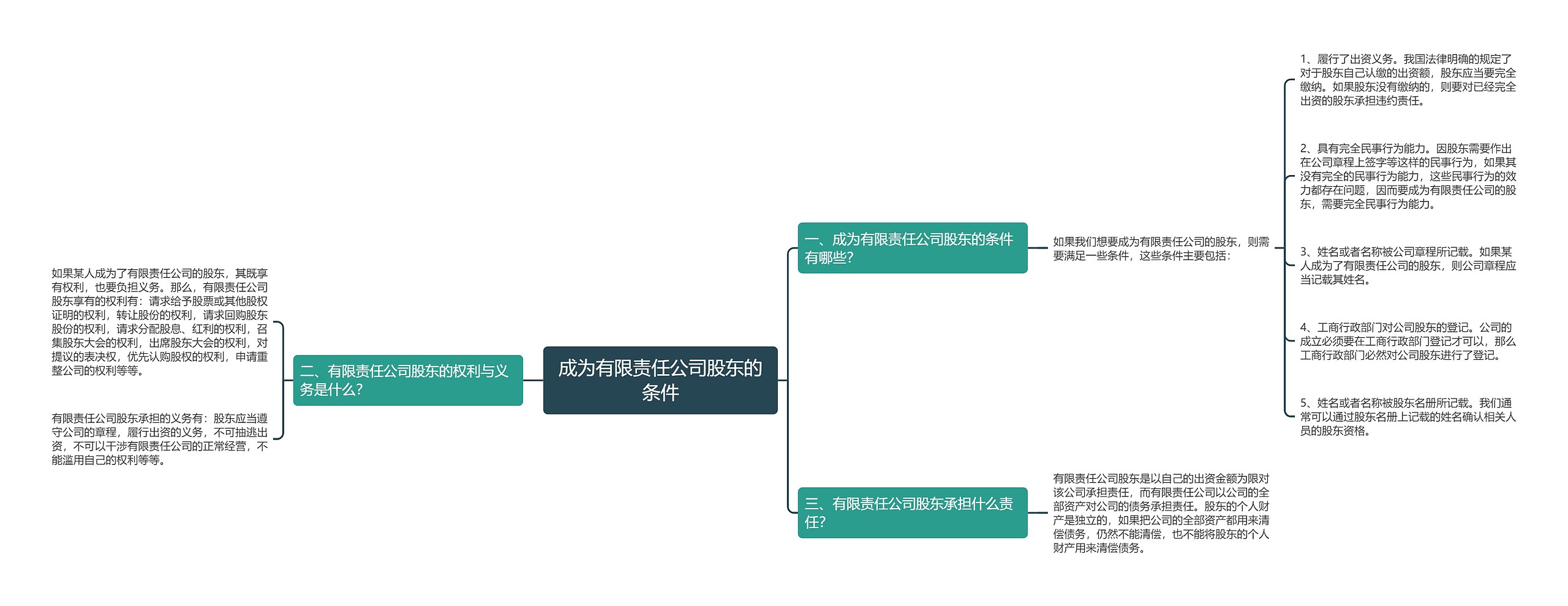 成为有限责任公司股东的条件