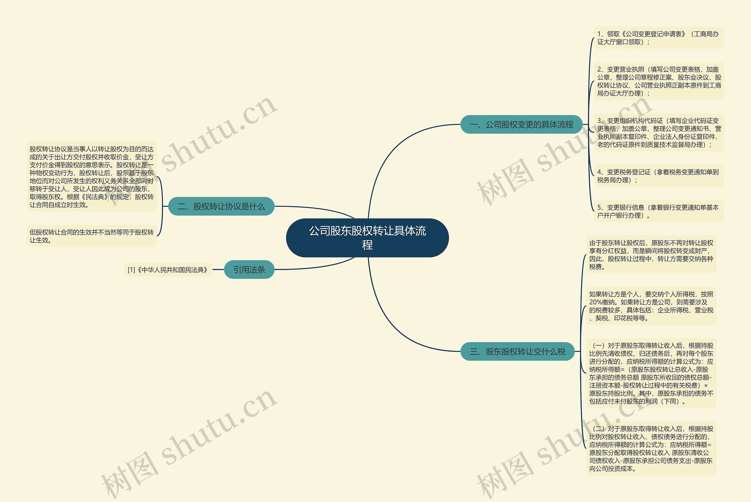 公司股东股权转让具体流程思维导图