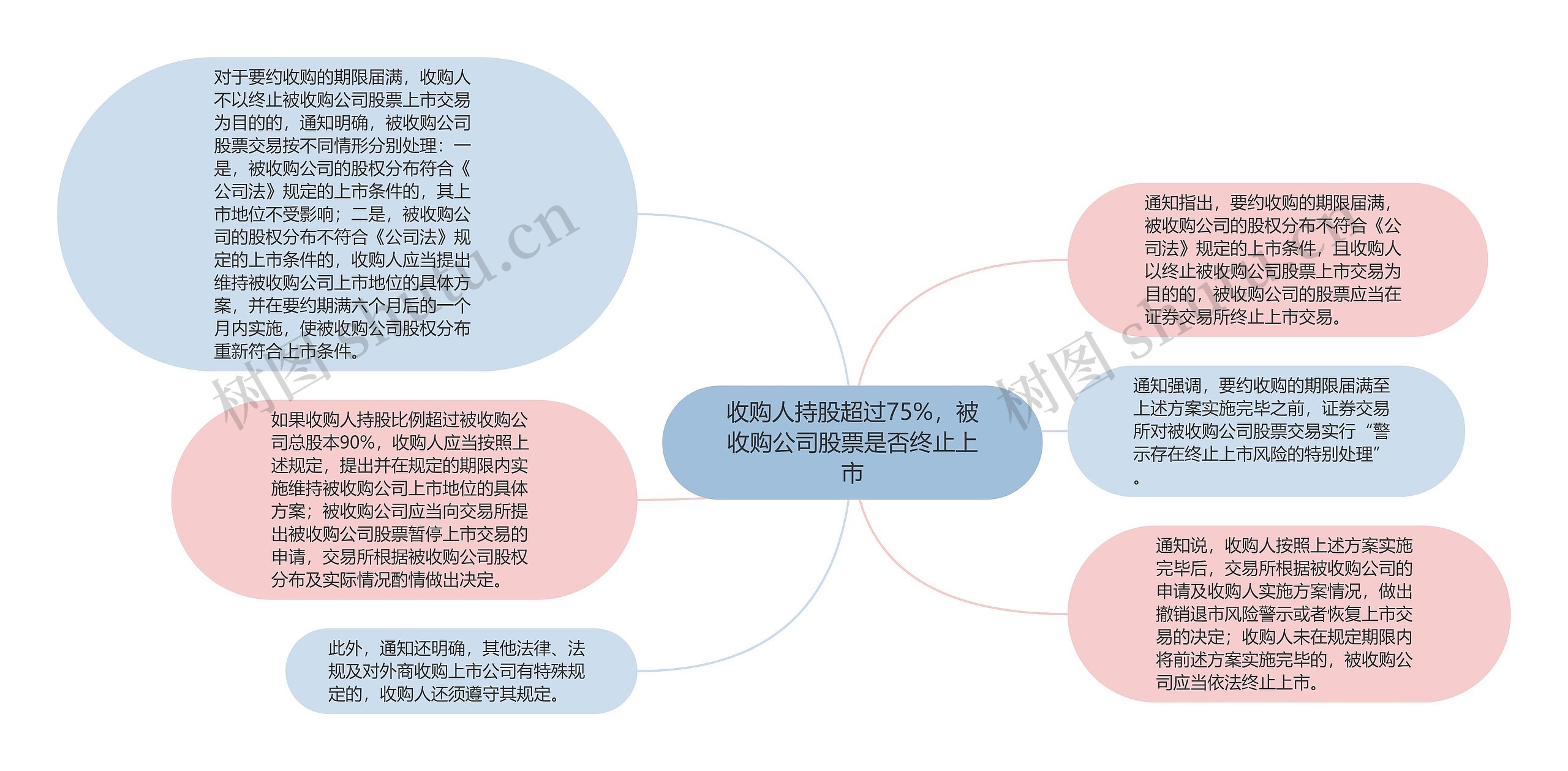 收购人持股超过75%，被收购公司股票是否终止上市