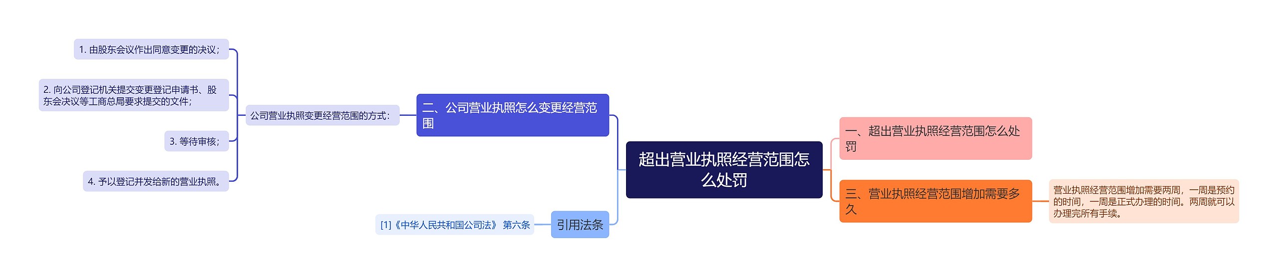 超出营业执照经营范围怎么处罚