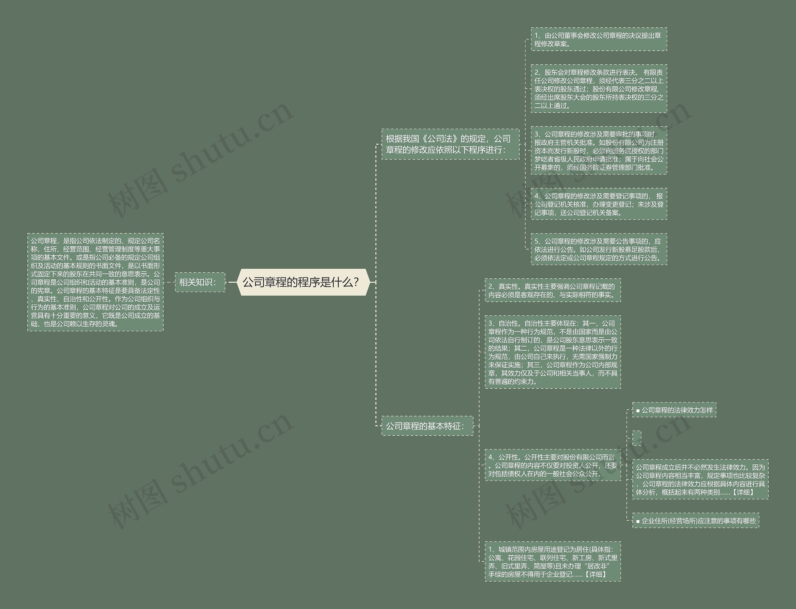 公司章程的程序是什么？思维导图