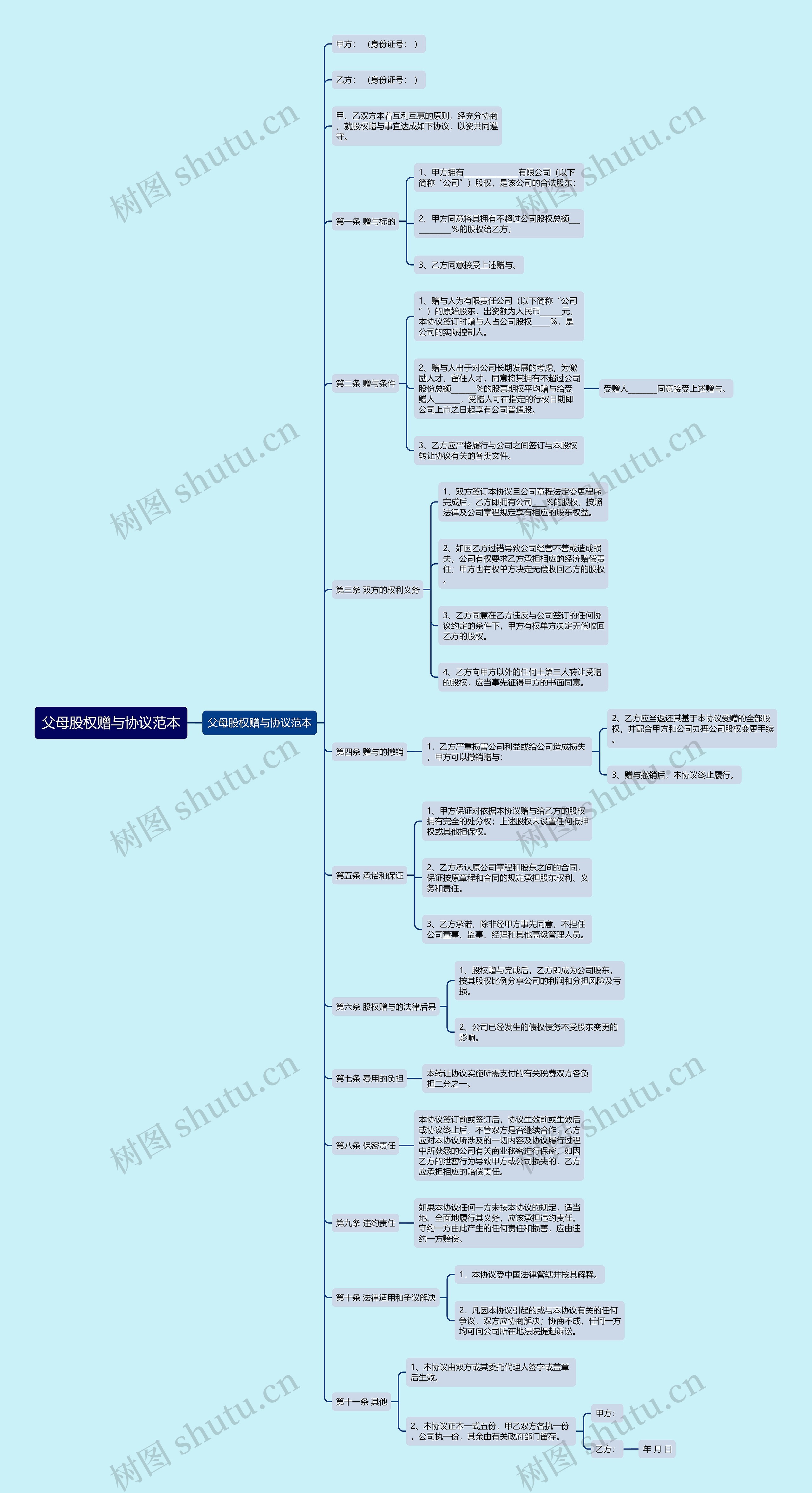 父母股权赠与协议范本思维导图