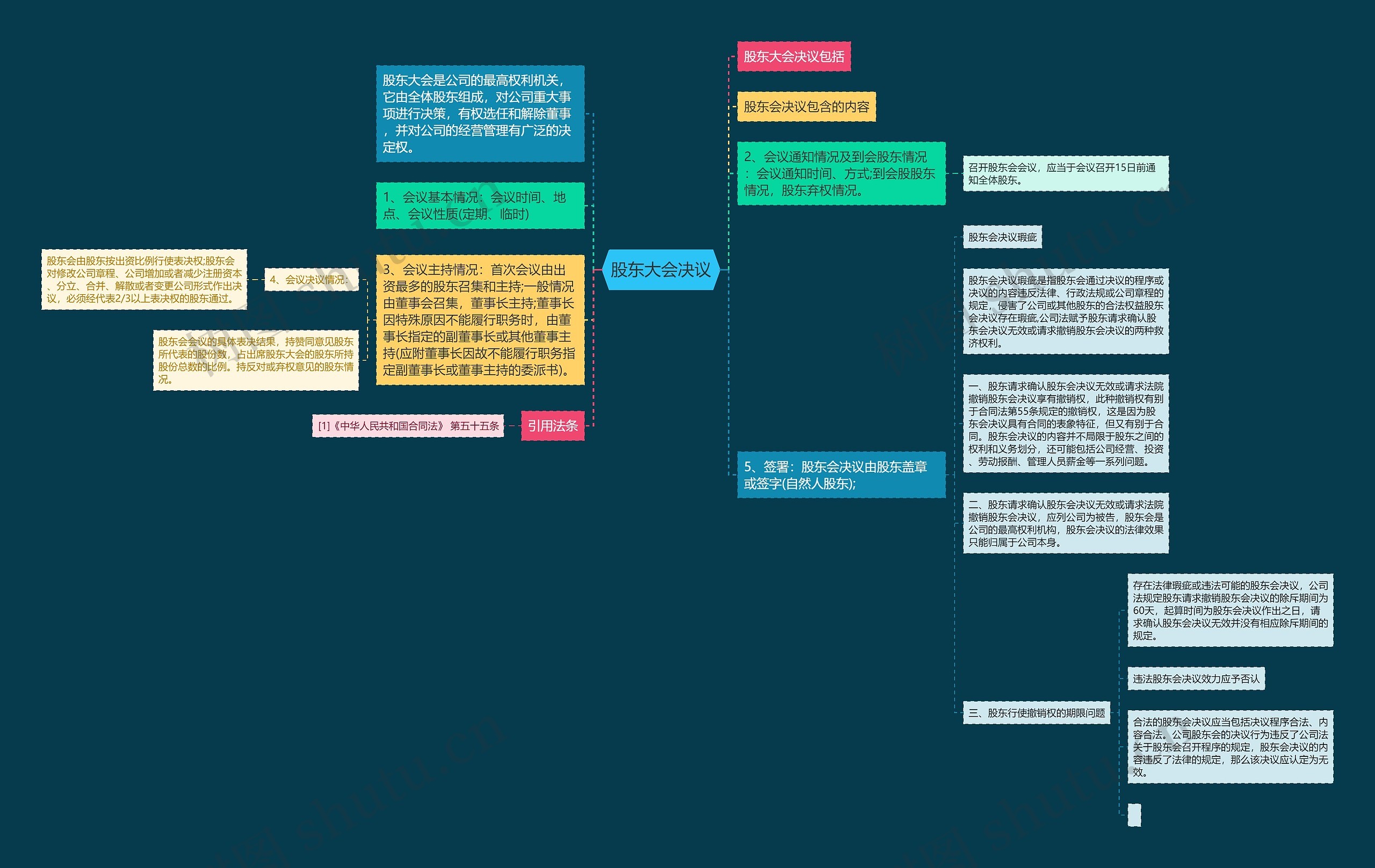 股东大会决议思维导图