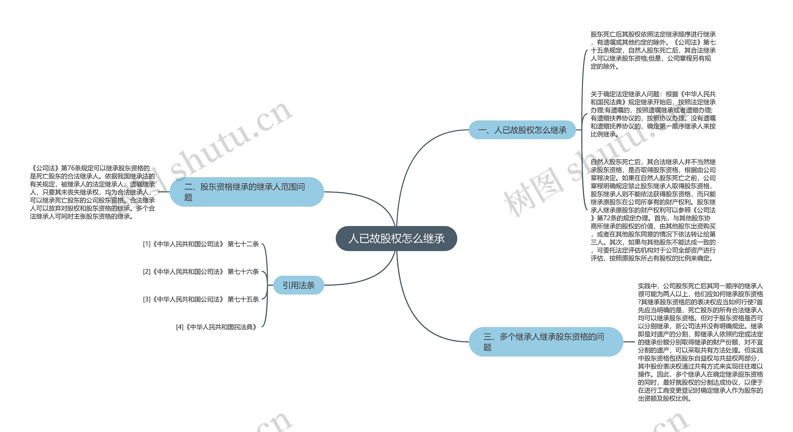 人已故股权怎么继承思维导图