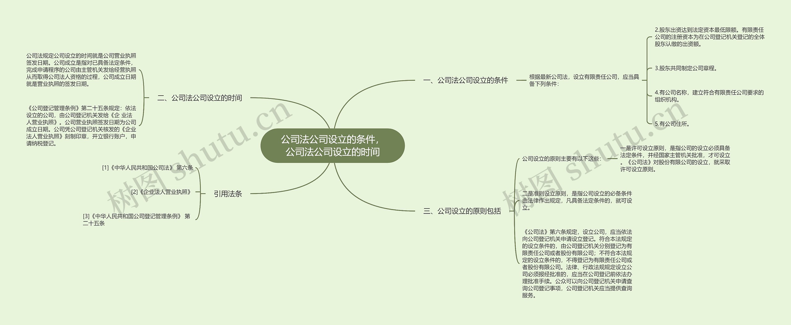 公司法公司设立的条件，公司法公司设立的时间思维导图