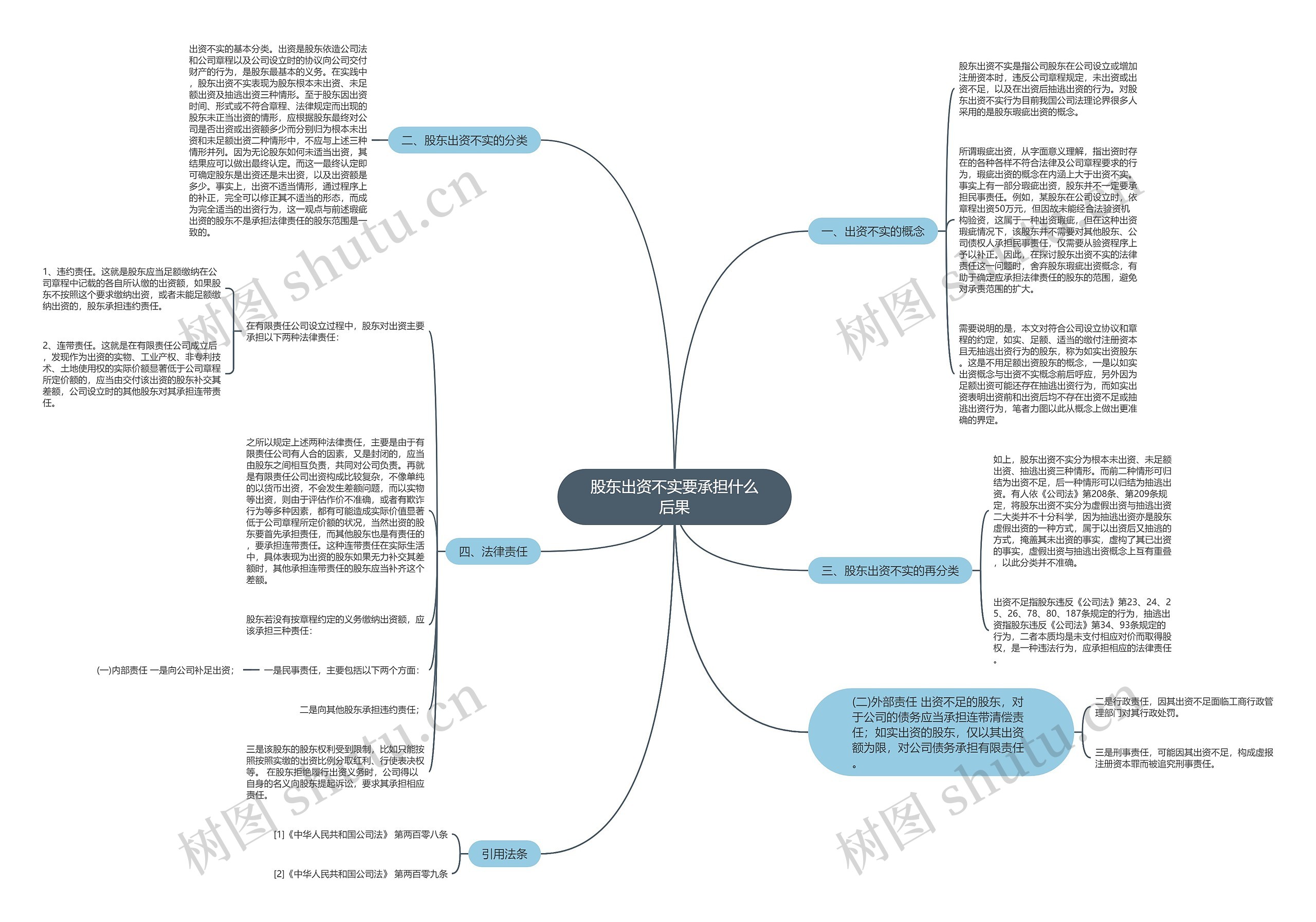 股东出资不实要承担什么后果思维导图