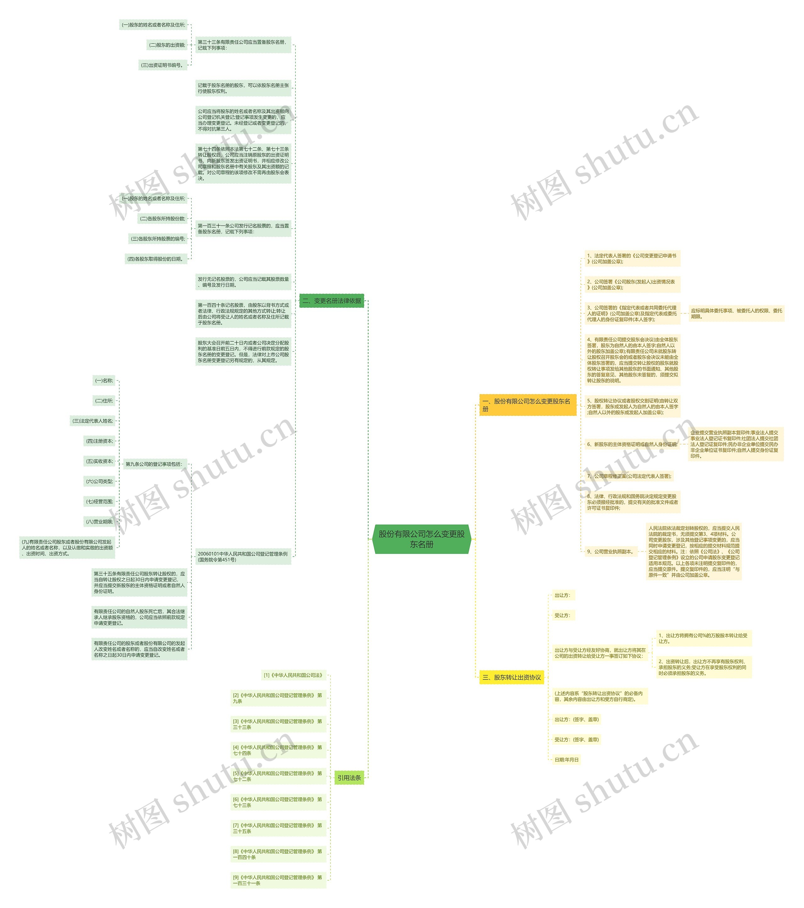 股份有限公司怎么变更股东名册思维导图