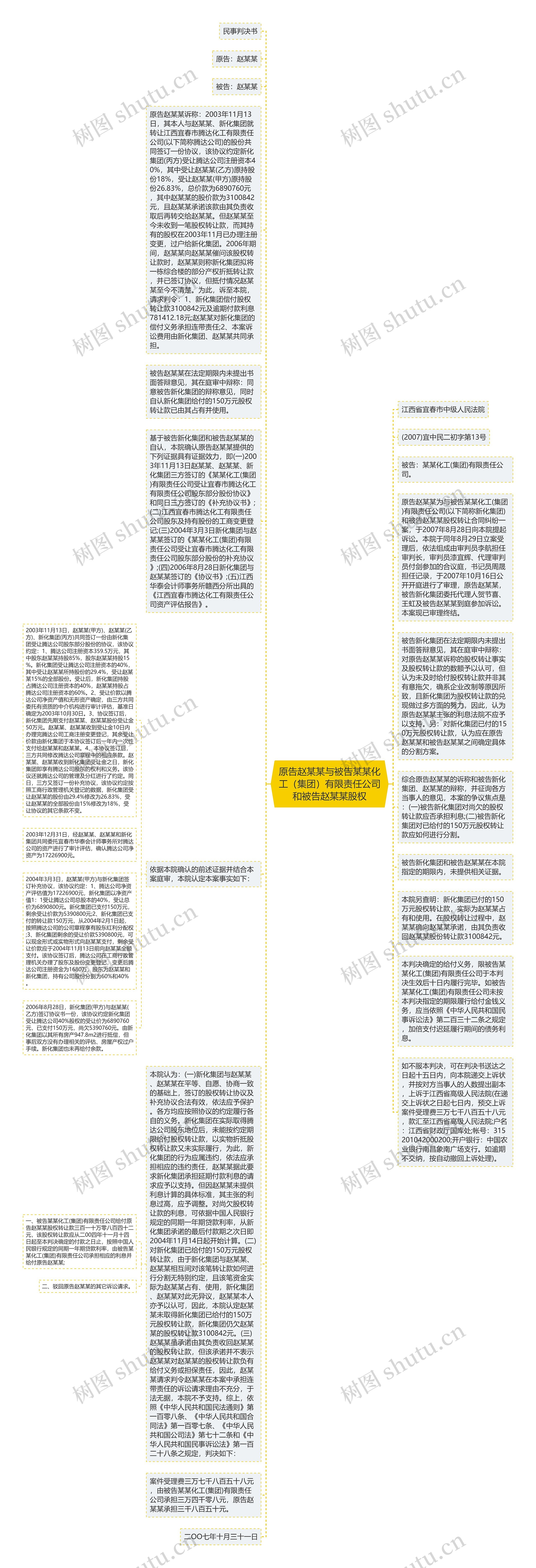 原告赵某某与被告某某化工（集团）有限责任公司和被告赵某某股权思维导图