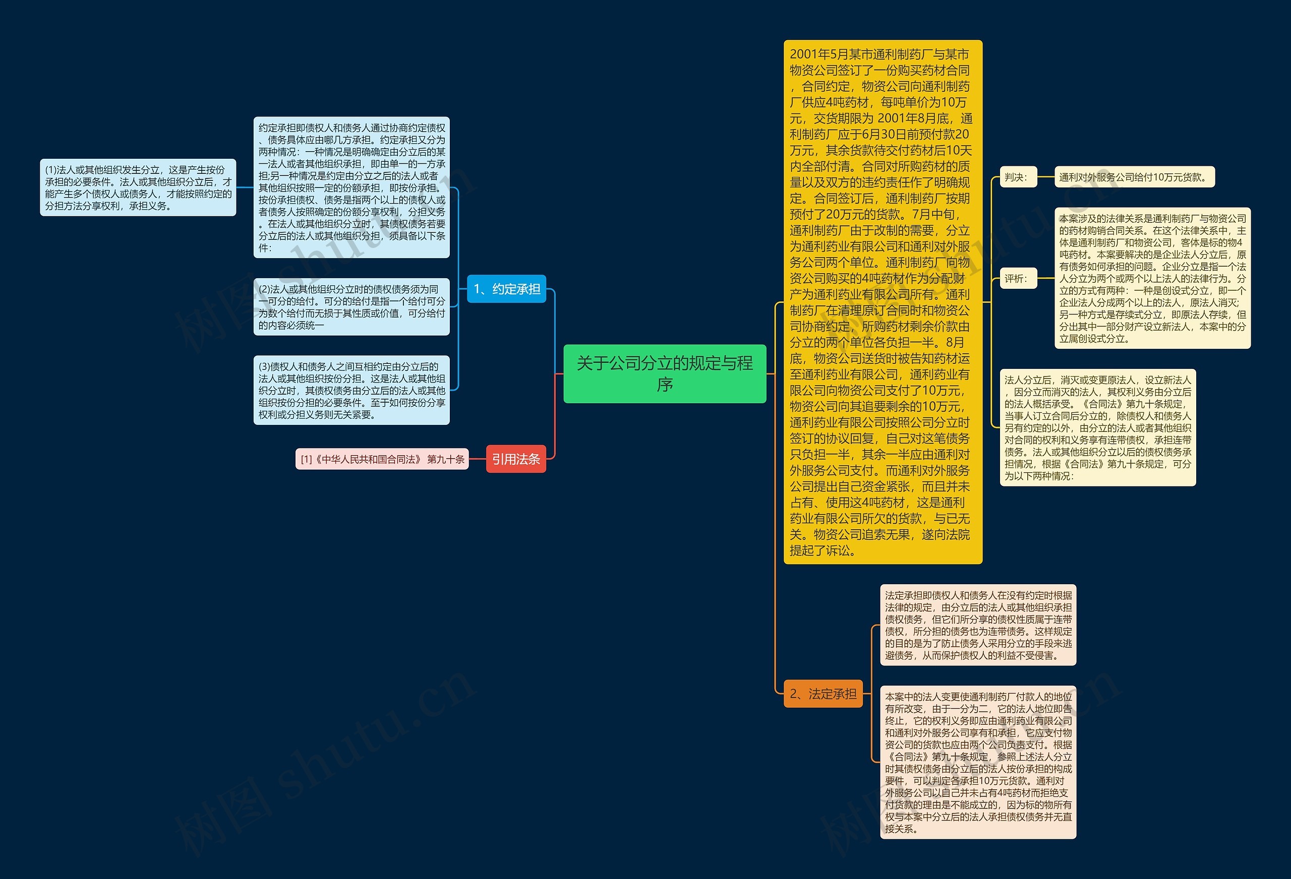 关于公司分立的规定与程序思维导图