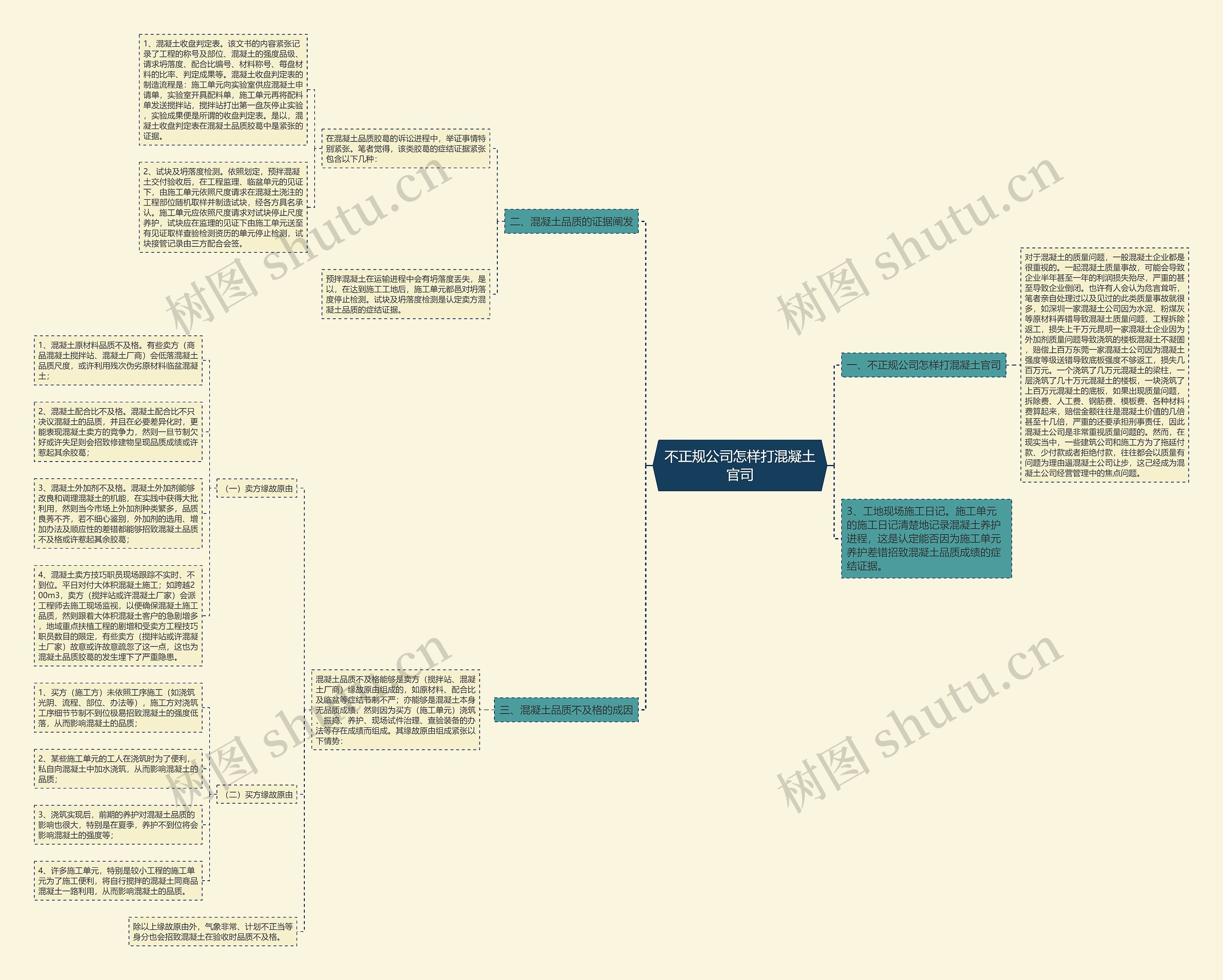 不正规公司怎样打混凝土官司思维导图