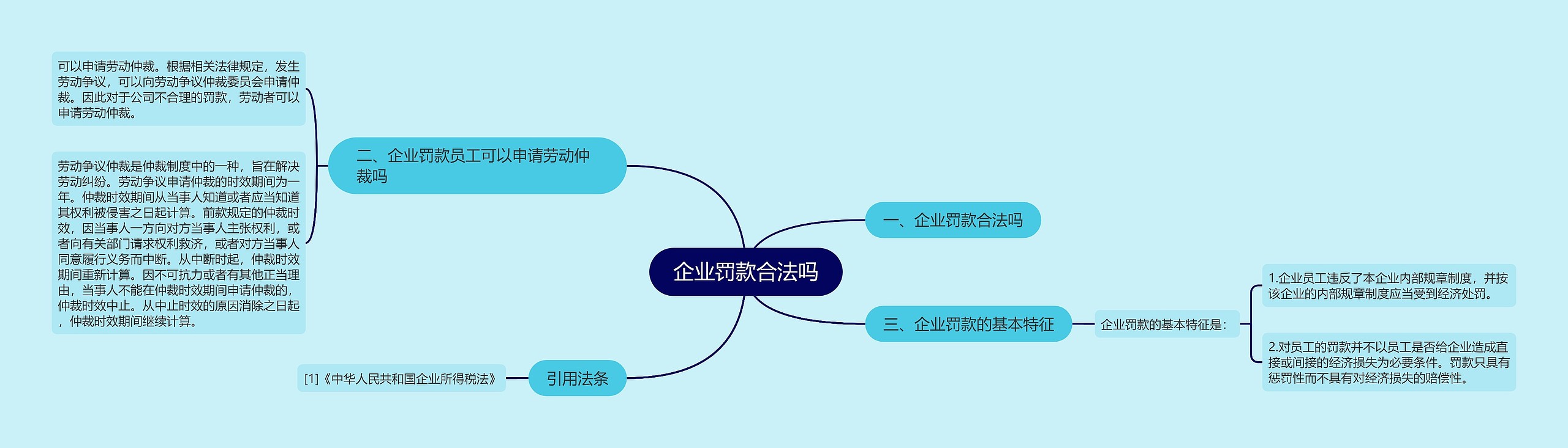 企业罚款合法吗思维导图