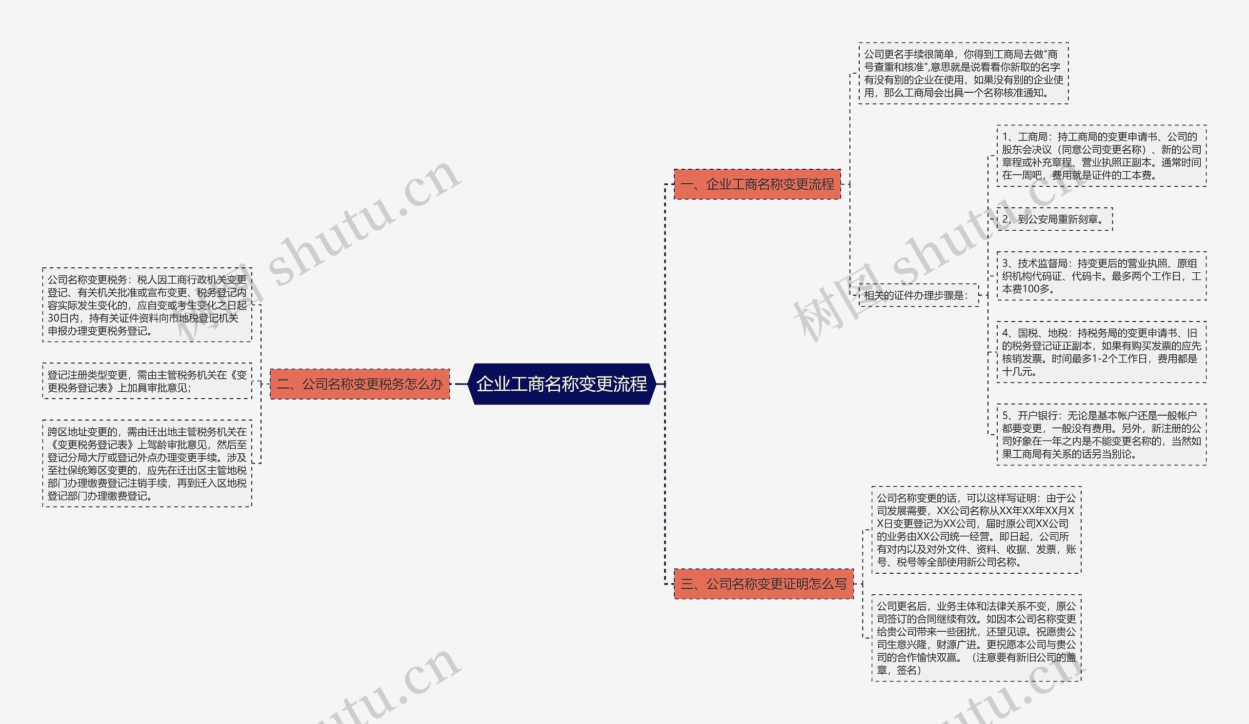 企业工商名称变更流程思维导图