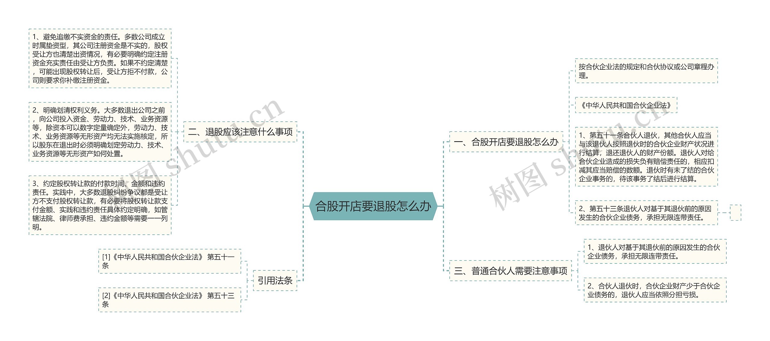 合股开店要退股怎么办思维导图