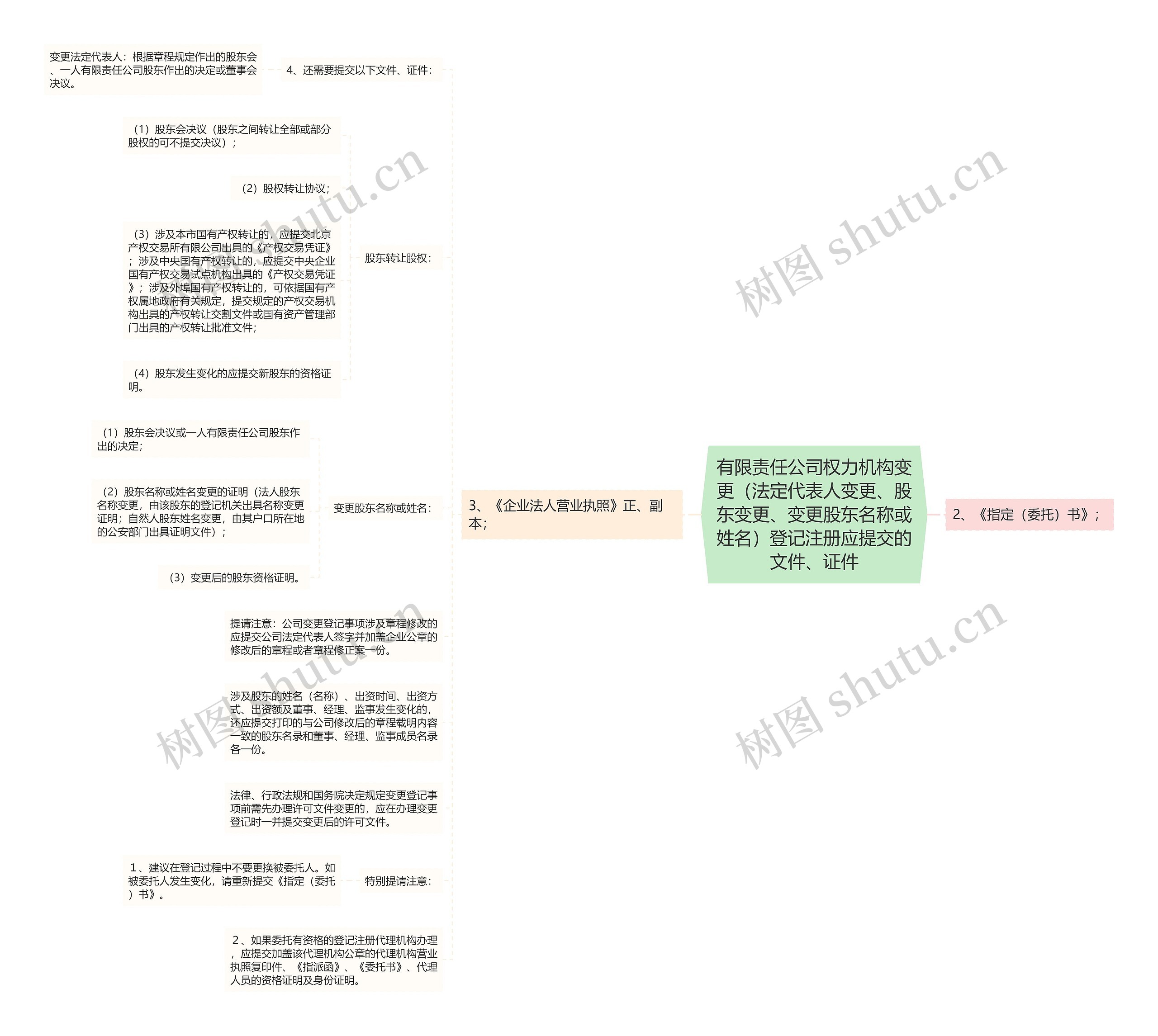 有限责任公司权力机构变更(法定代表人变更、股东变更、变更股东名称或姓名)登记注册应提交的文件、证件 有限责任公司权力机构变更(法定代表人变更、股东变更、变更股东名称或姓名)登记注册应提交的文件、证件