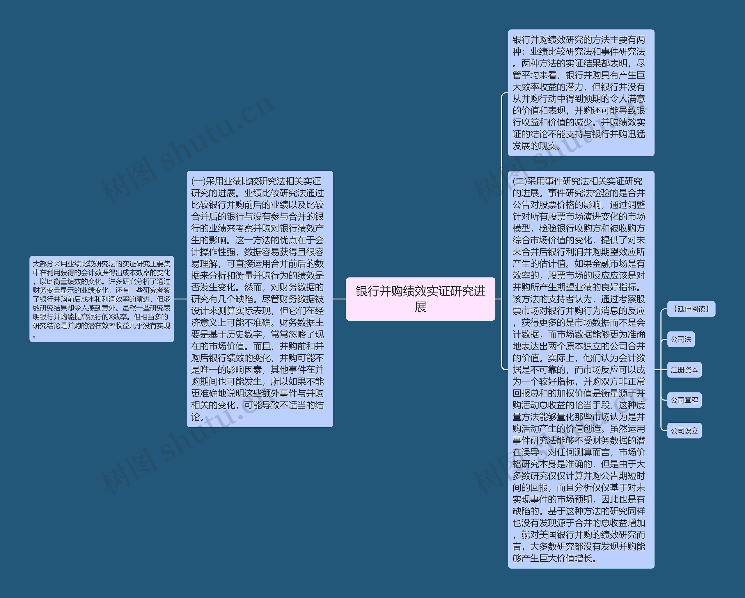 银行并购绩效实证研究进展思维导图