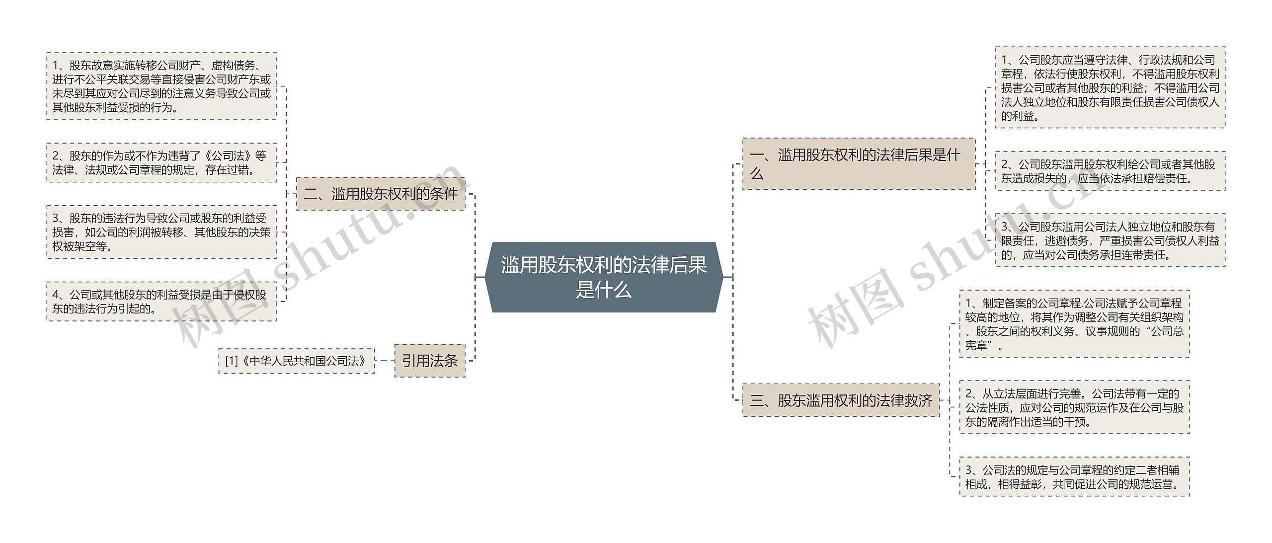 滥用股东权利的法律后果是什么思维导图