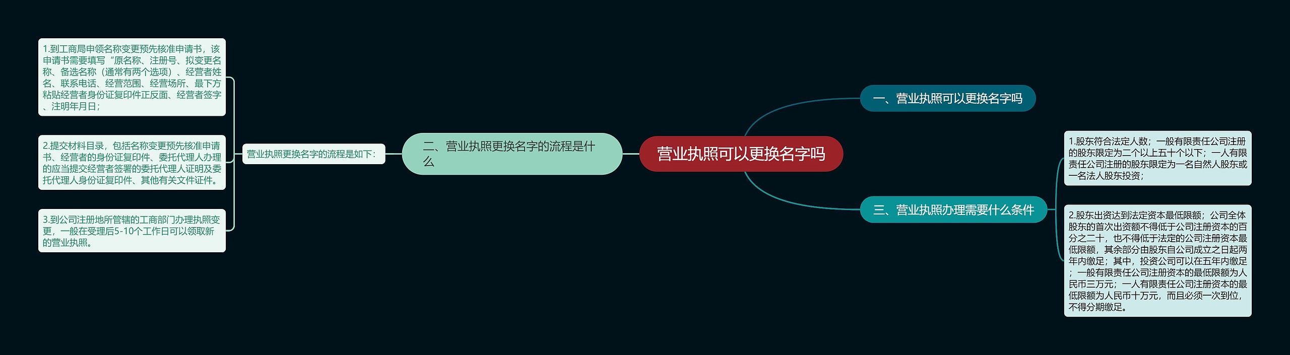 营业执照可以更换名字吗思维导图