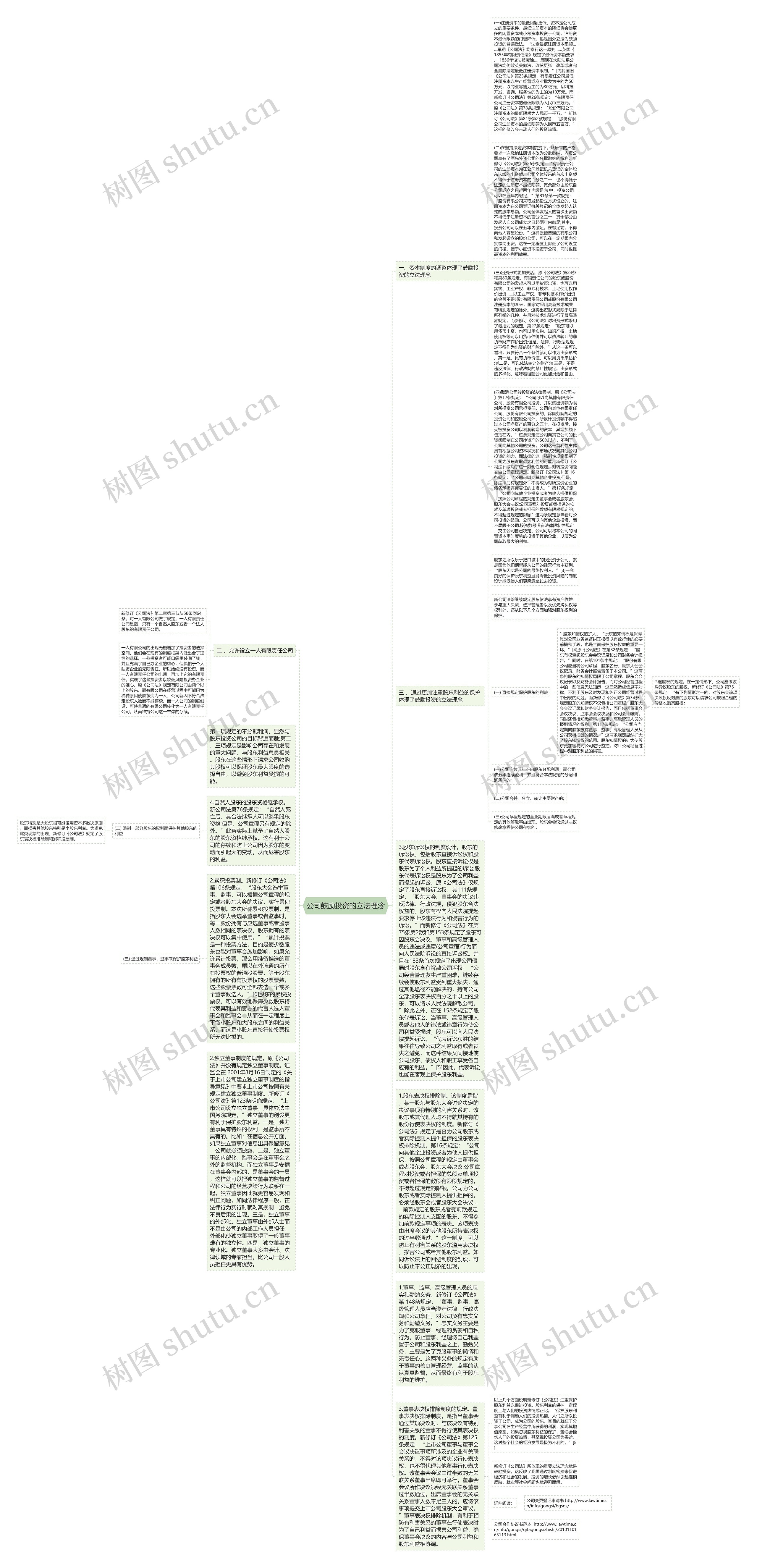 公司鼓励投资的立法理念思维导图