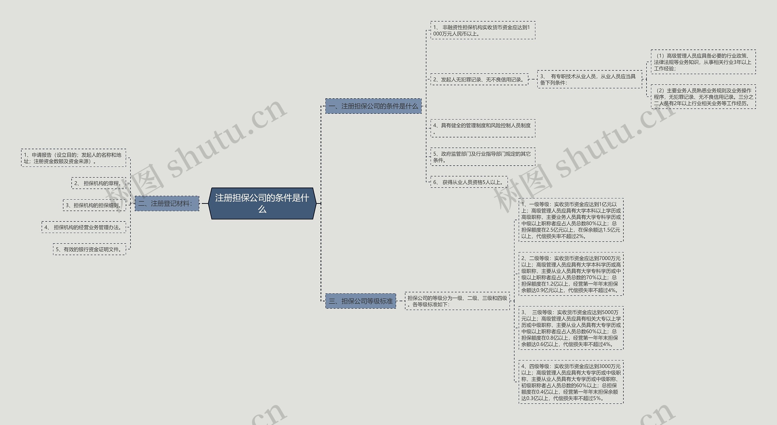 注册担保公司的条件是什么
