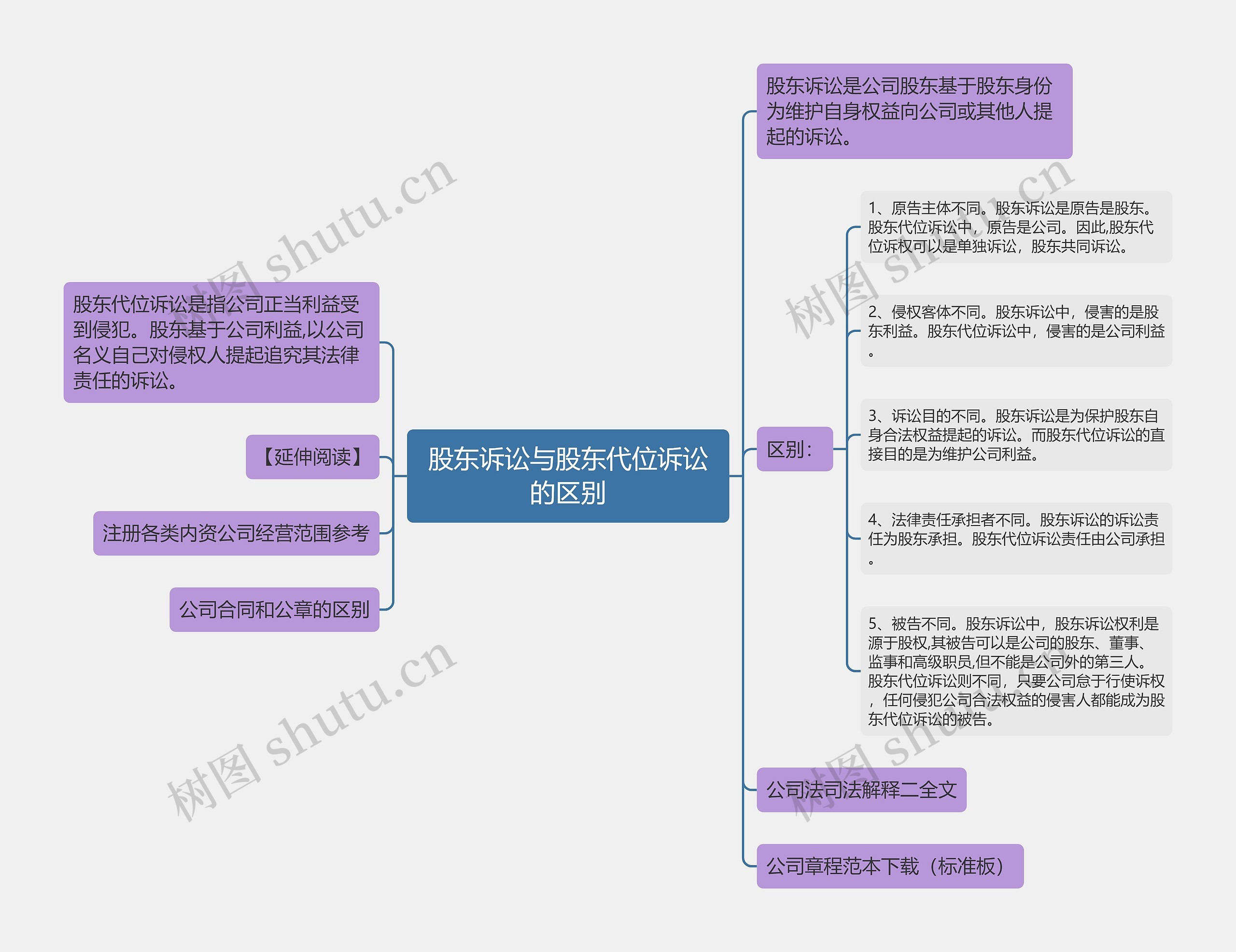 股东诉讼与股东代位诉讼的区别思维导图