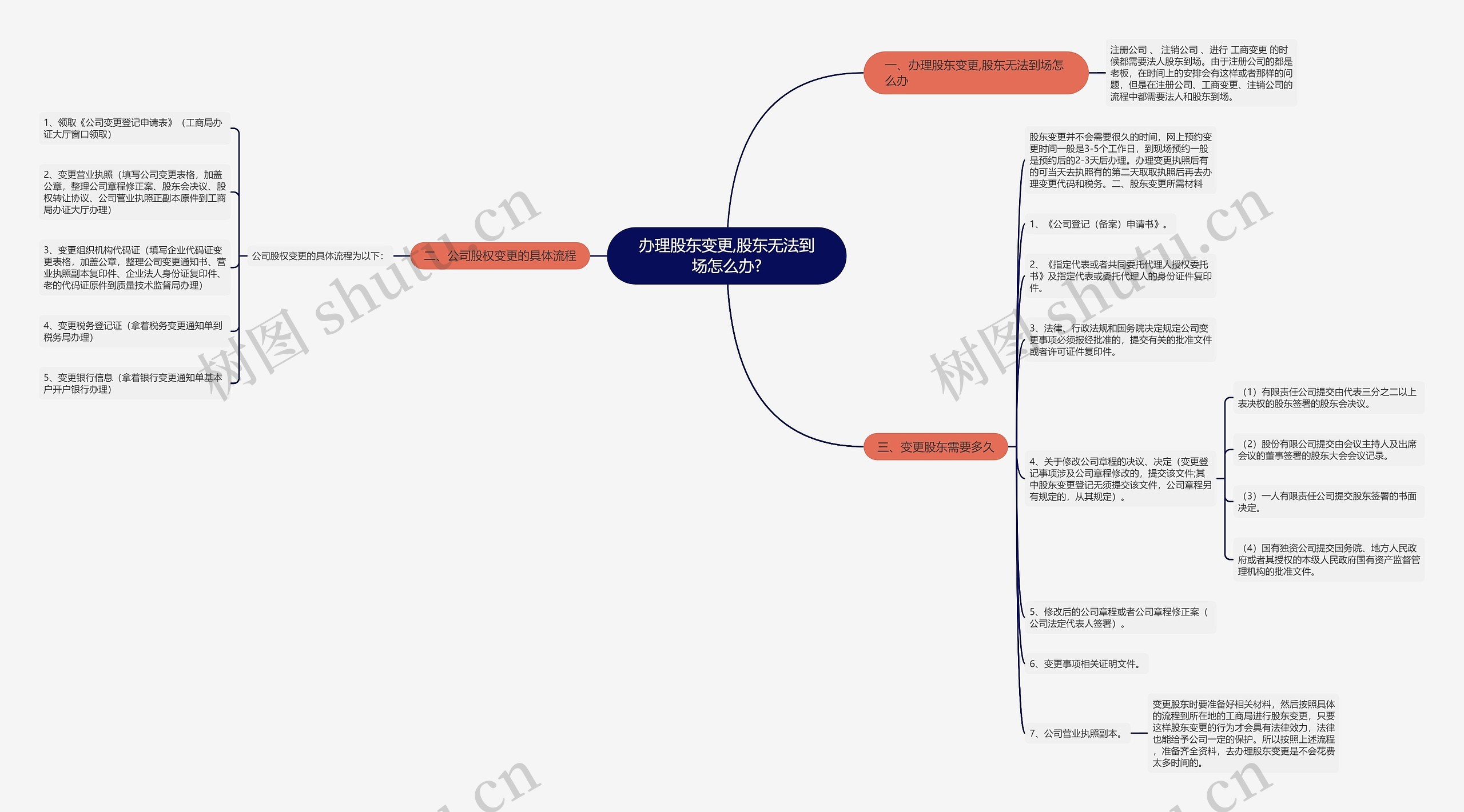 办理股东变更,股东无法到场怎么办?思维导图