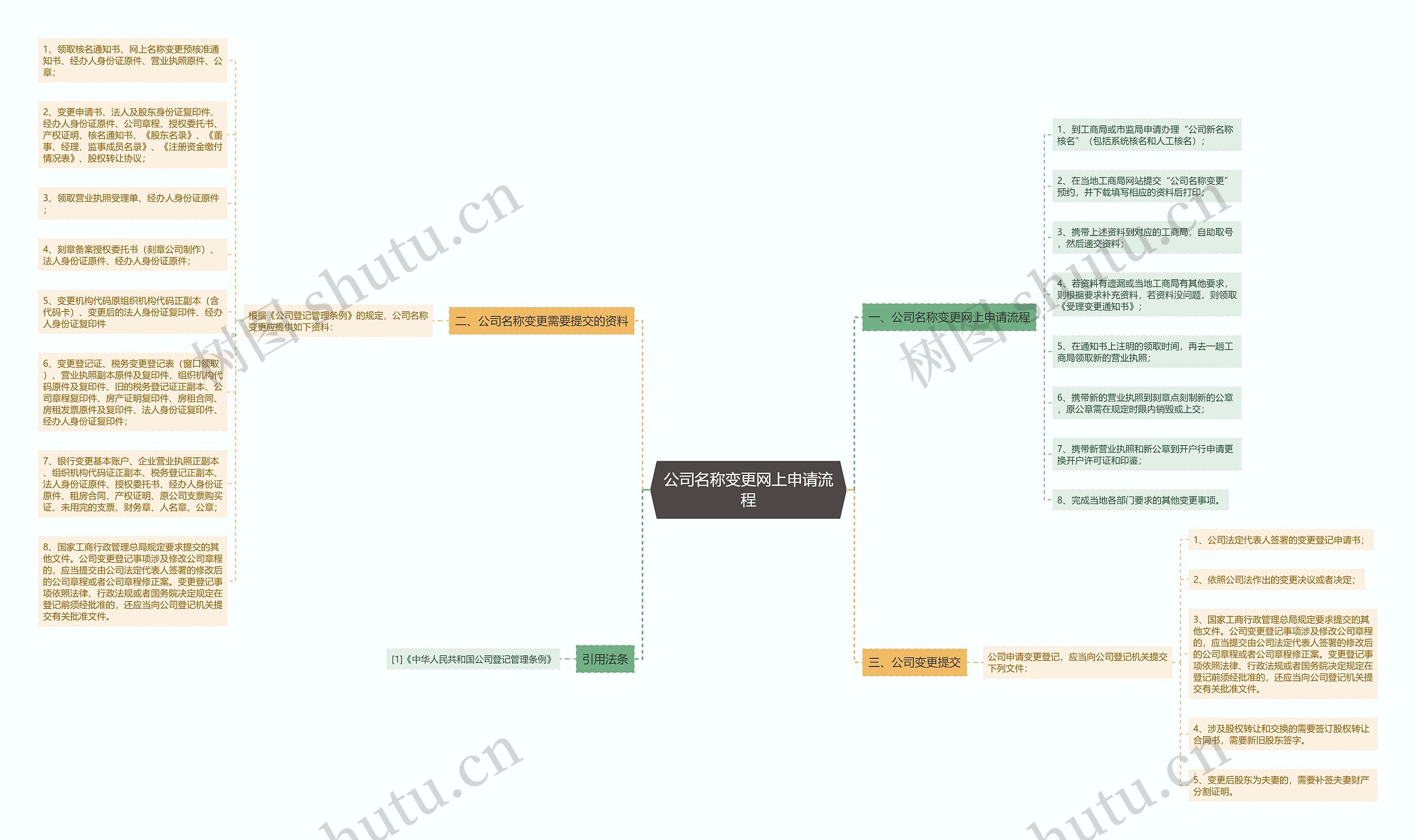 公司名称变更网上申请流程思维导图