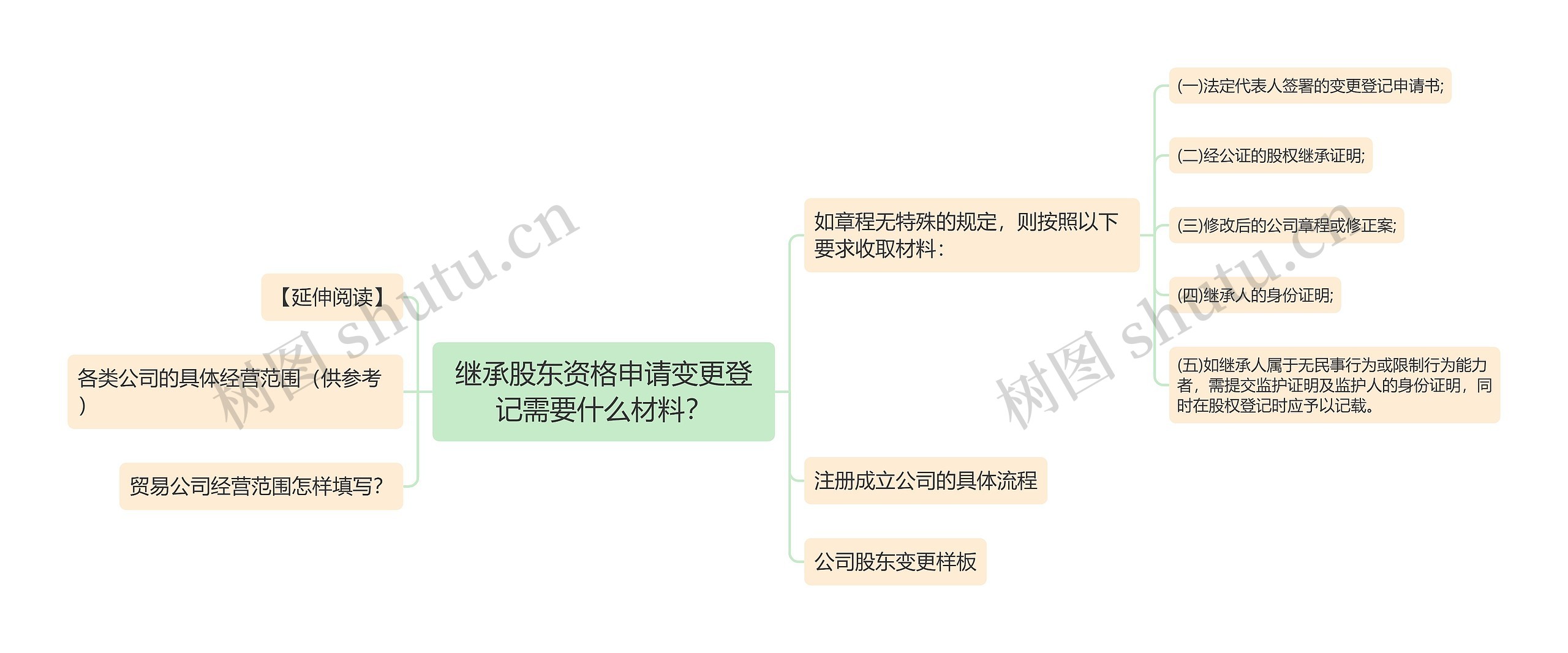 继承股东资格申请变更登记需要什么材料？思维导图