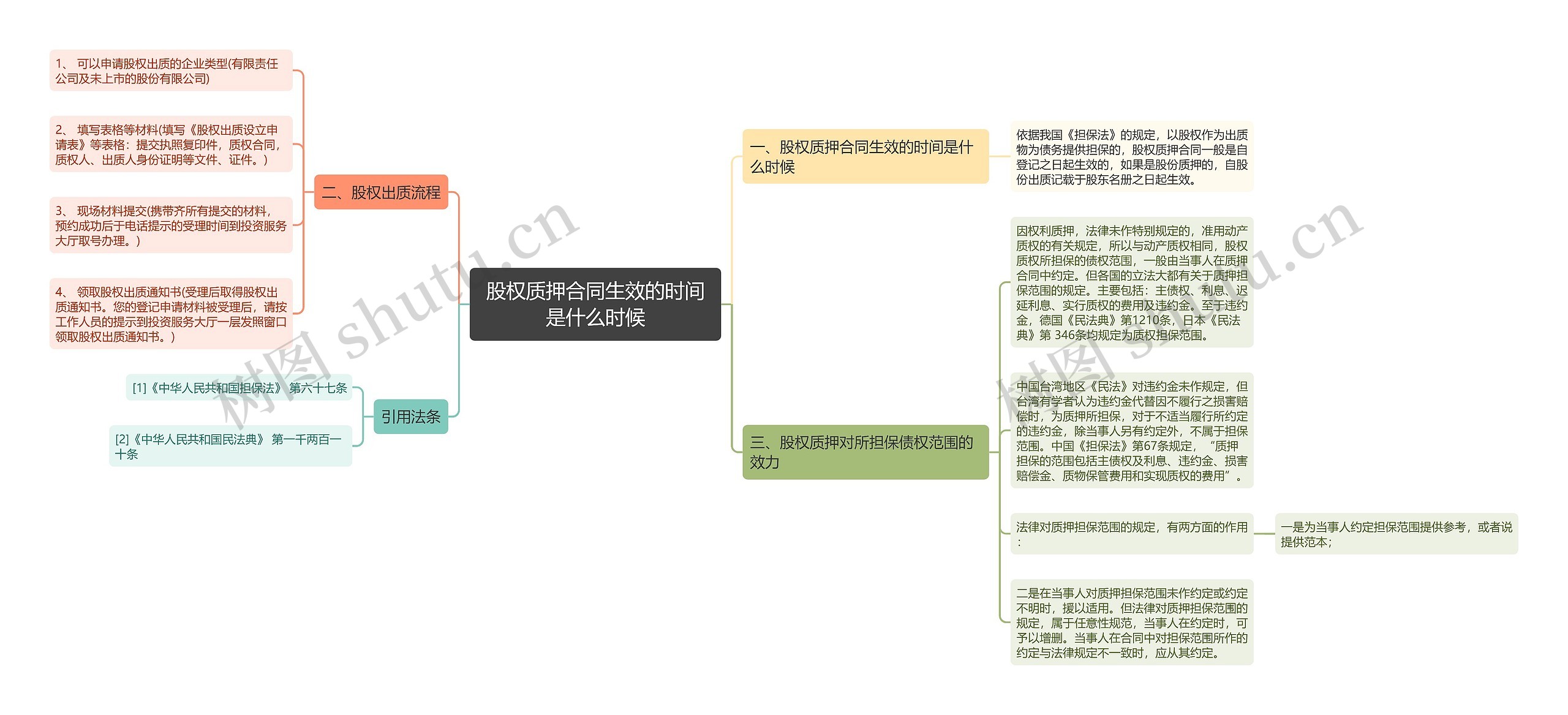 股权质押合同生效的时间是什么时候