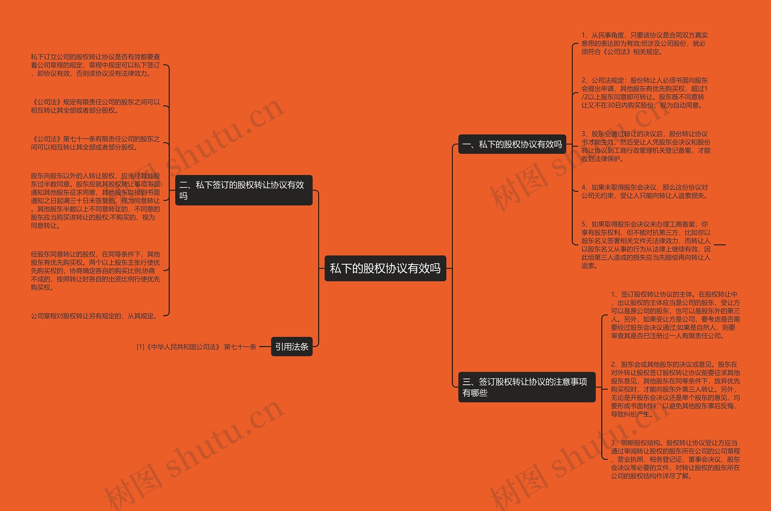 私下的股权协议有效吗思维导图
