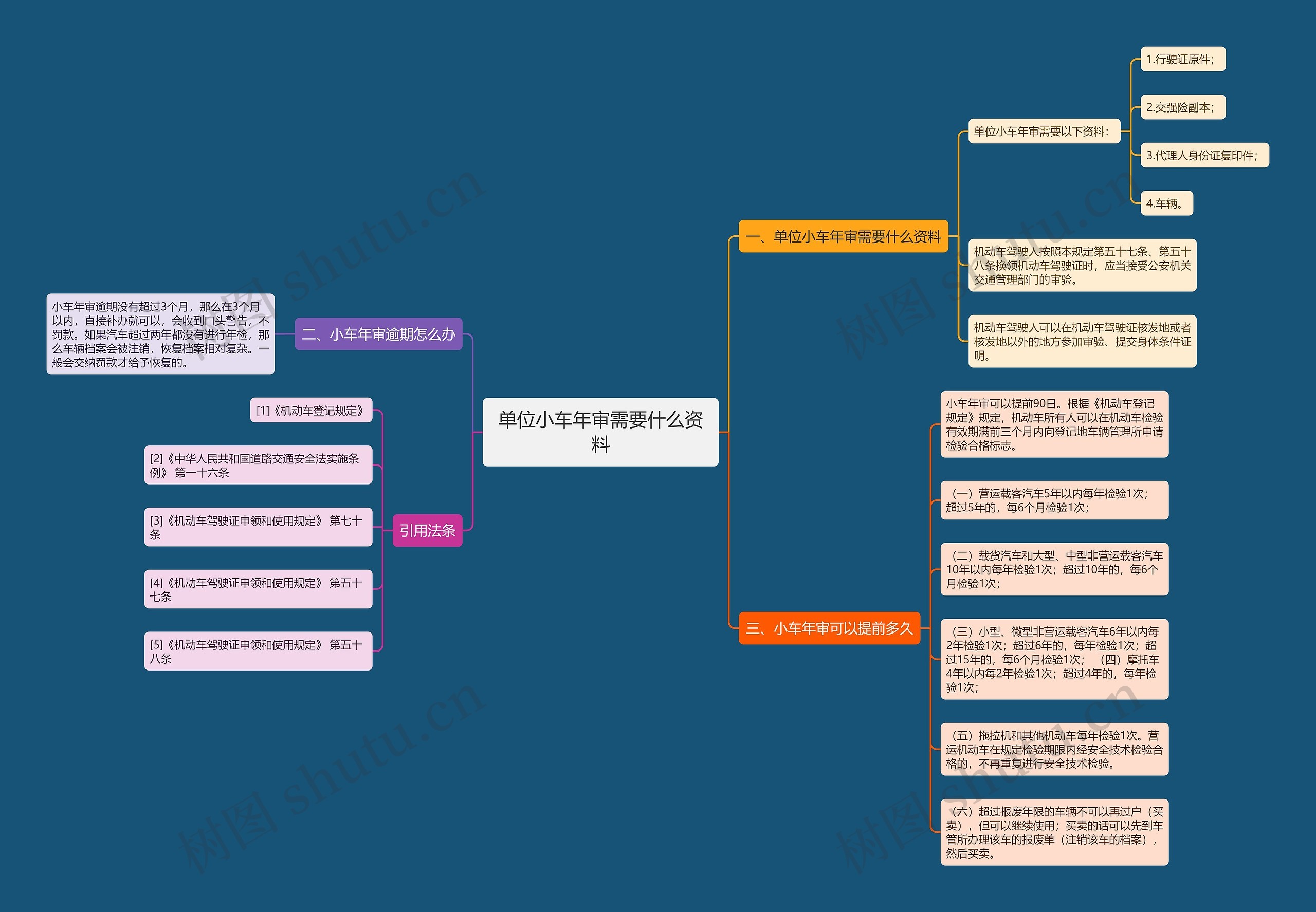 单位小车年审需要什么资料思维导图