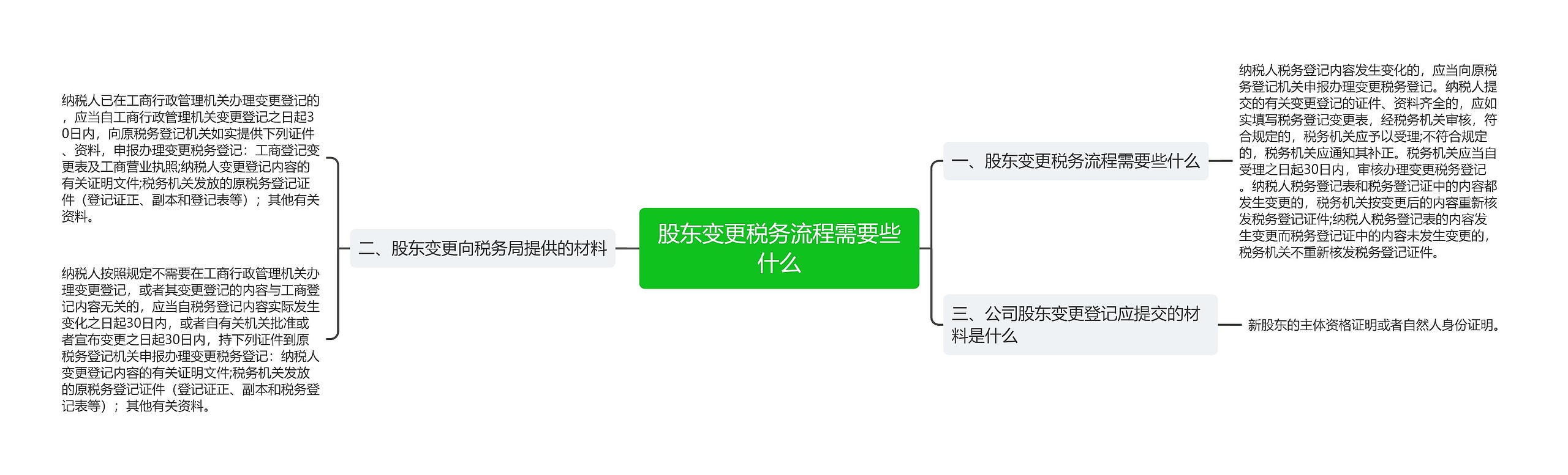 股东变更税务流程需要些什么思维导图