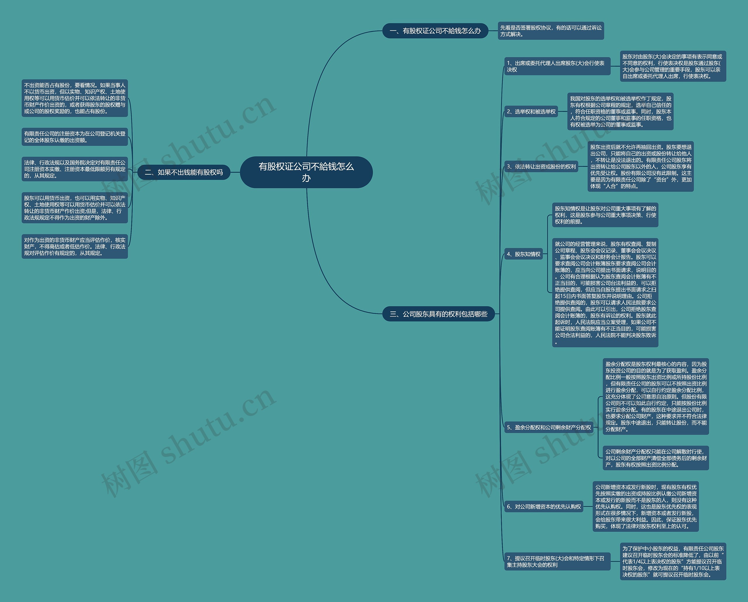 有股权证公司不給钱怎么办思维导图