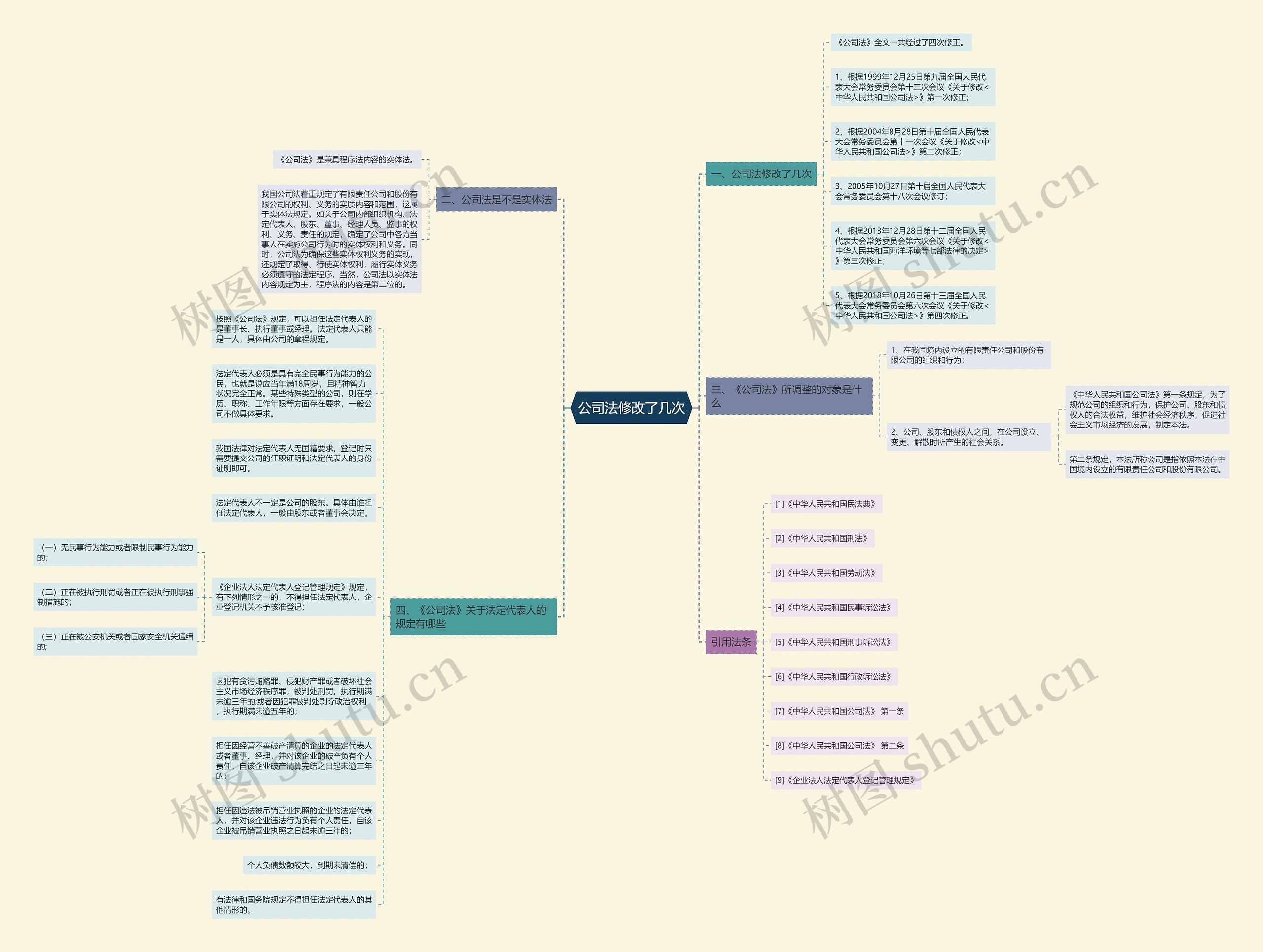 公司法修改了几次思维导图