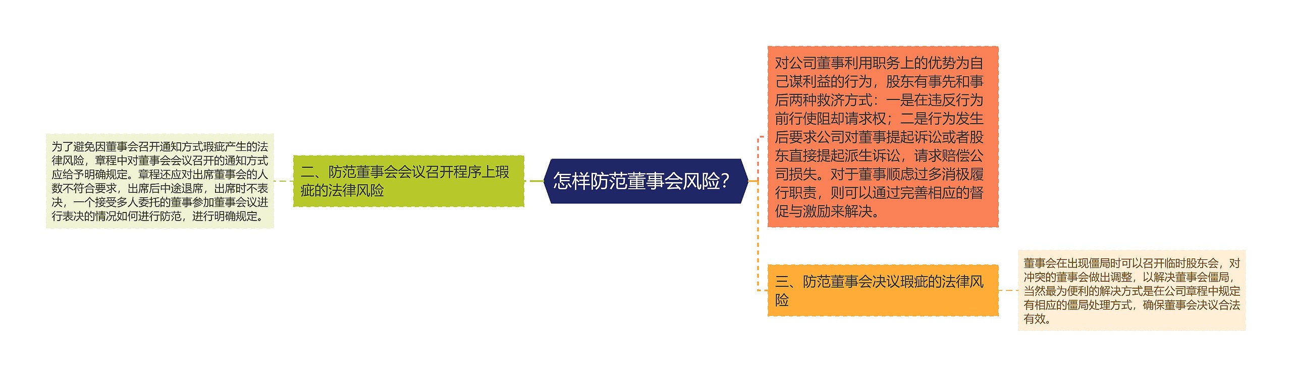 怎样防范董事会风险？