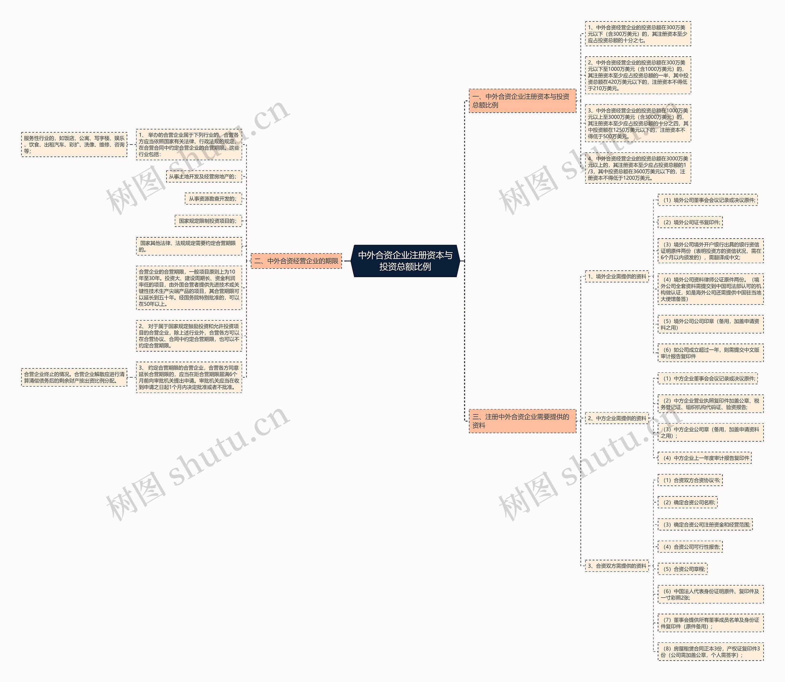 中外合资企业注册资本与投资总额比例思维导图